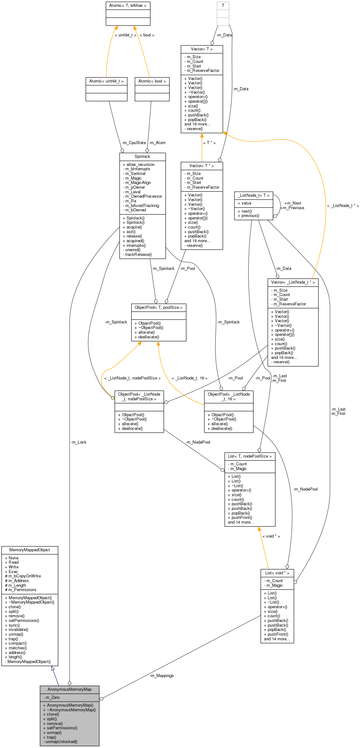 Collaboration graph