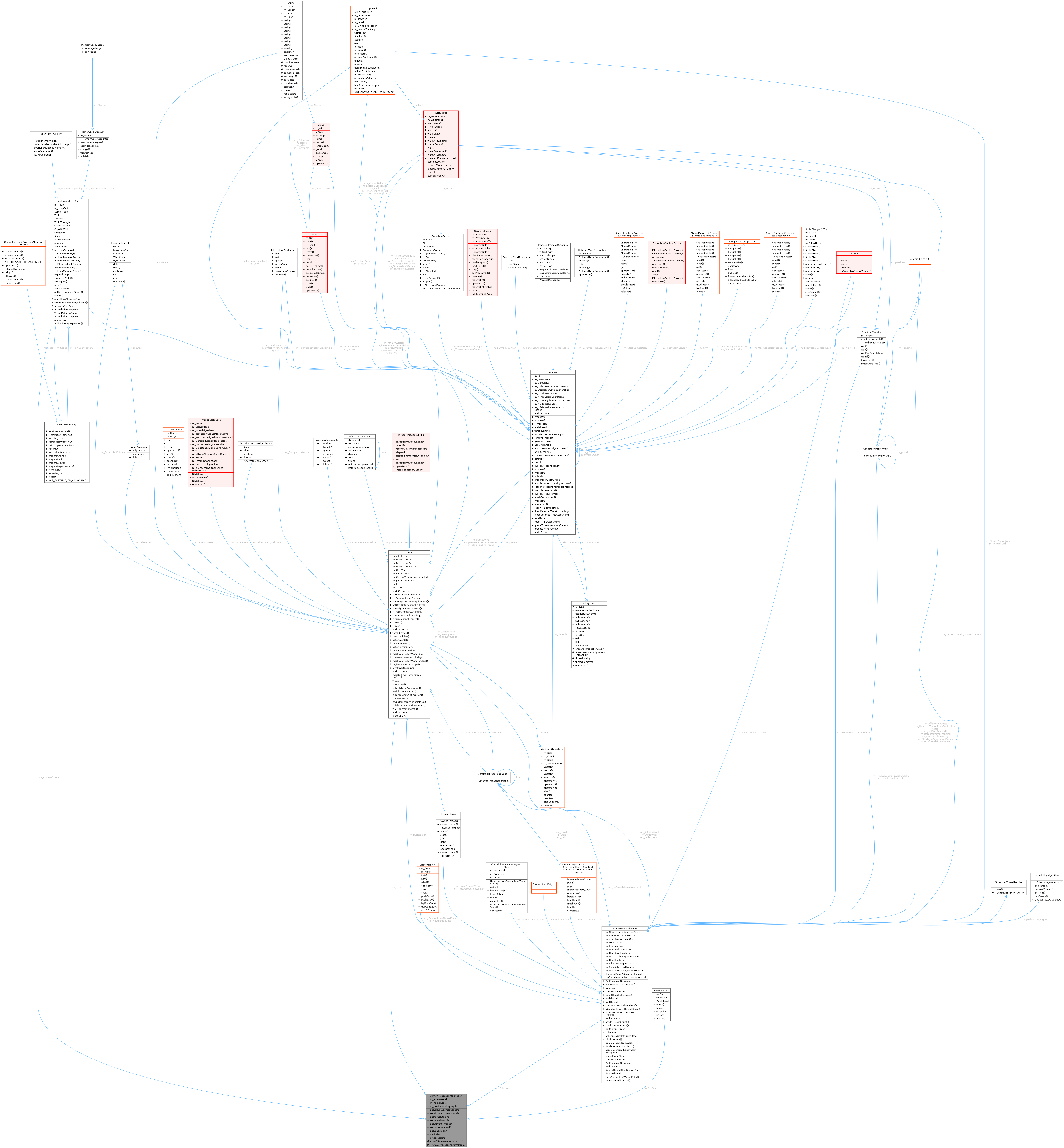 Collaboration graph