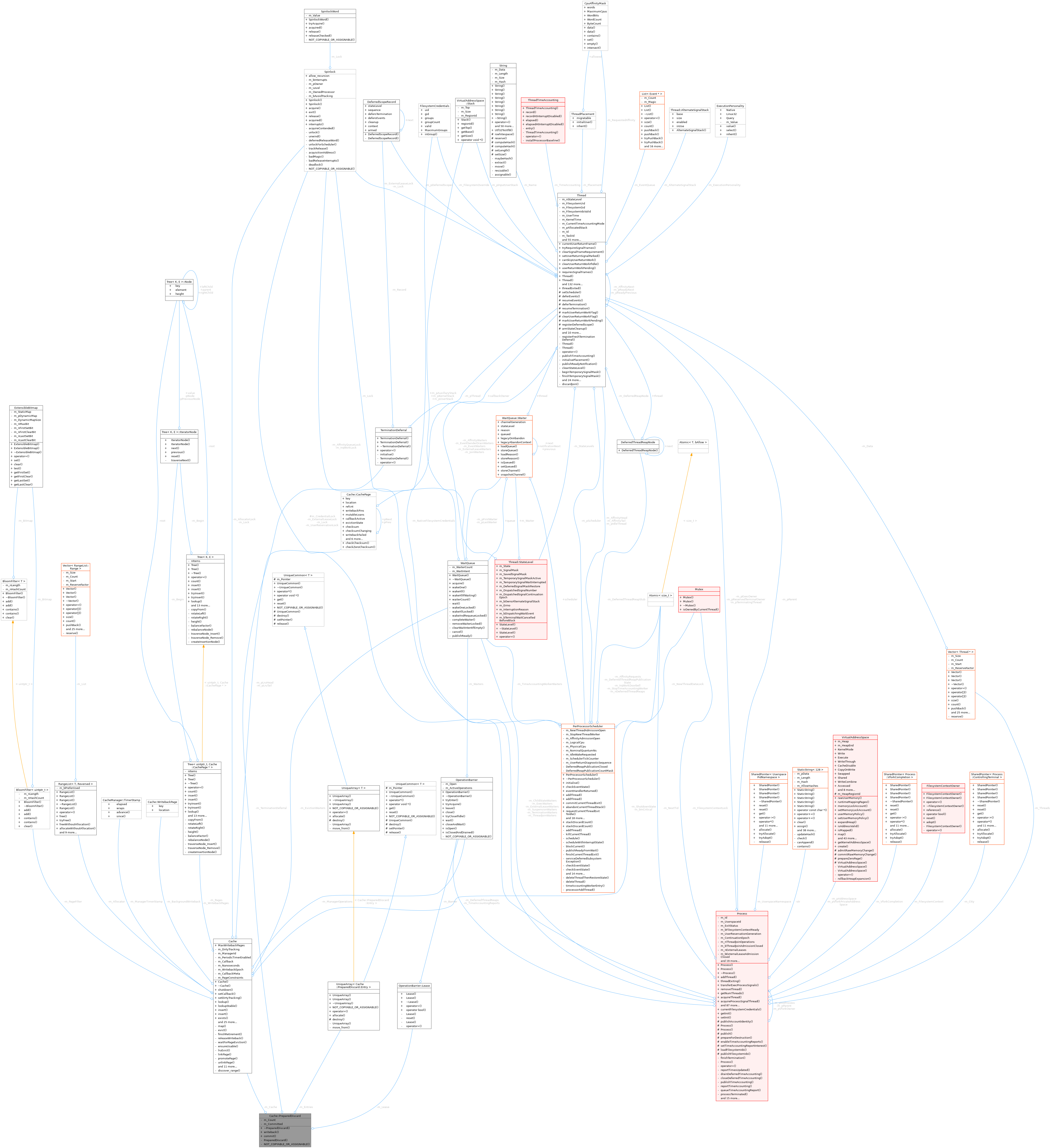 Collaboration graph