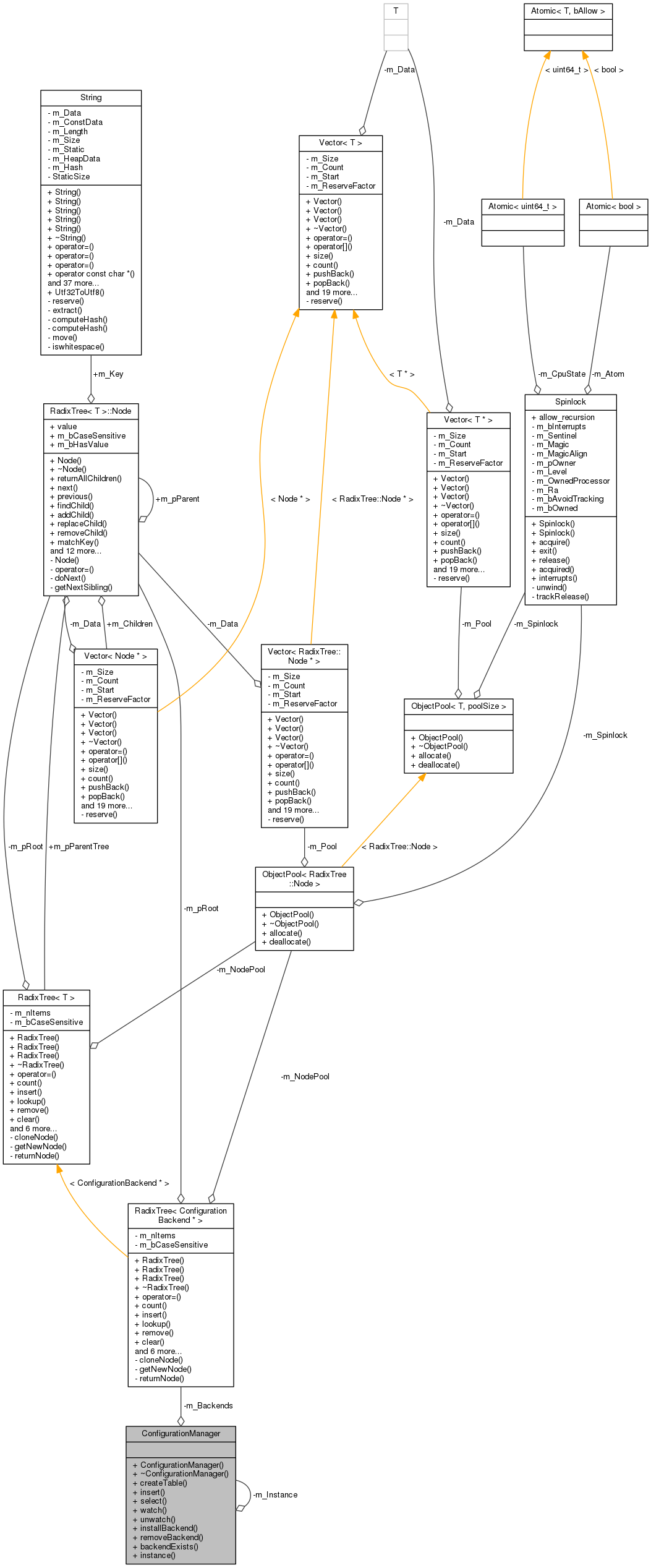 Collaboration graph