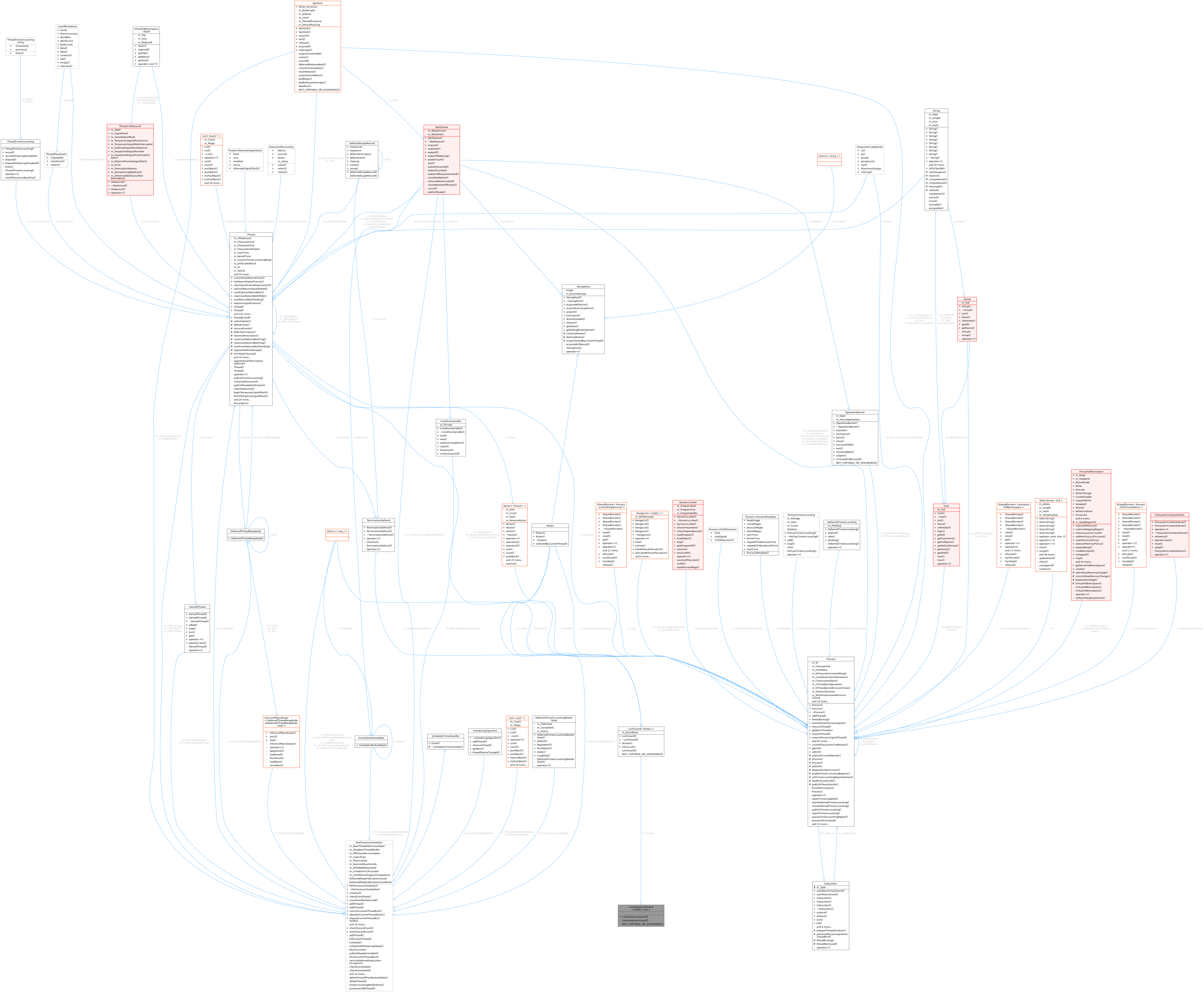Collaboration graph