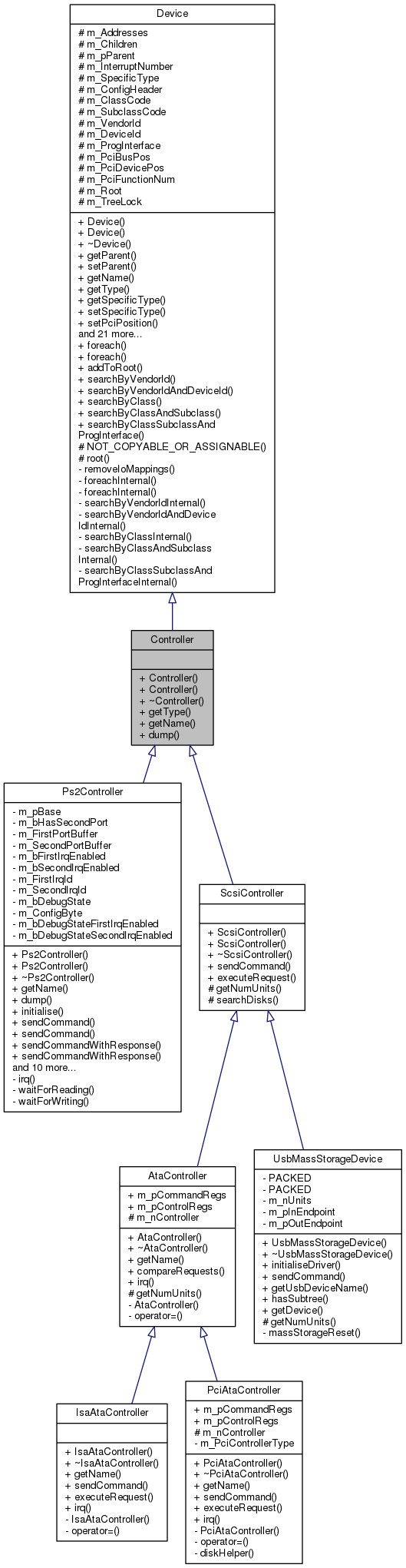 Inheritance graph