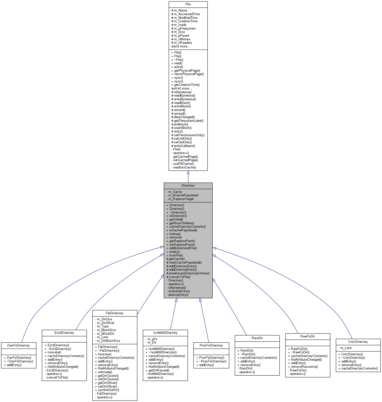 Inheritance graph