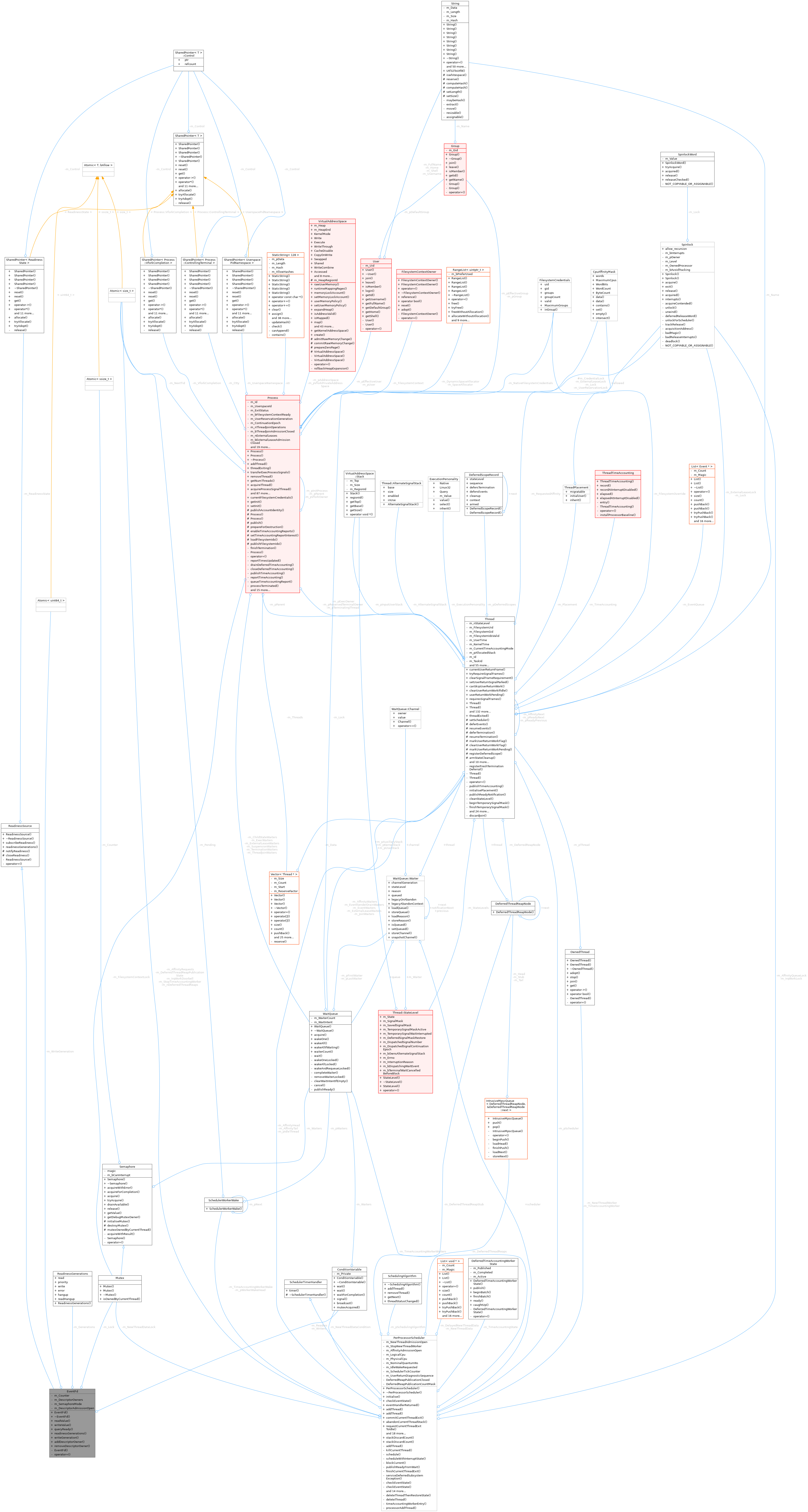 Collaboration graph
