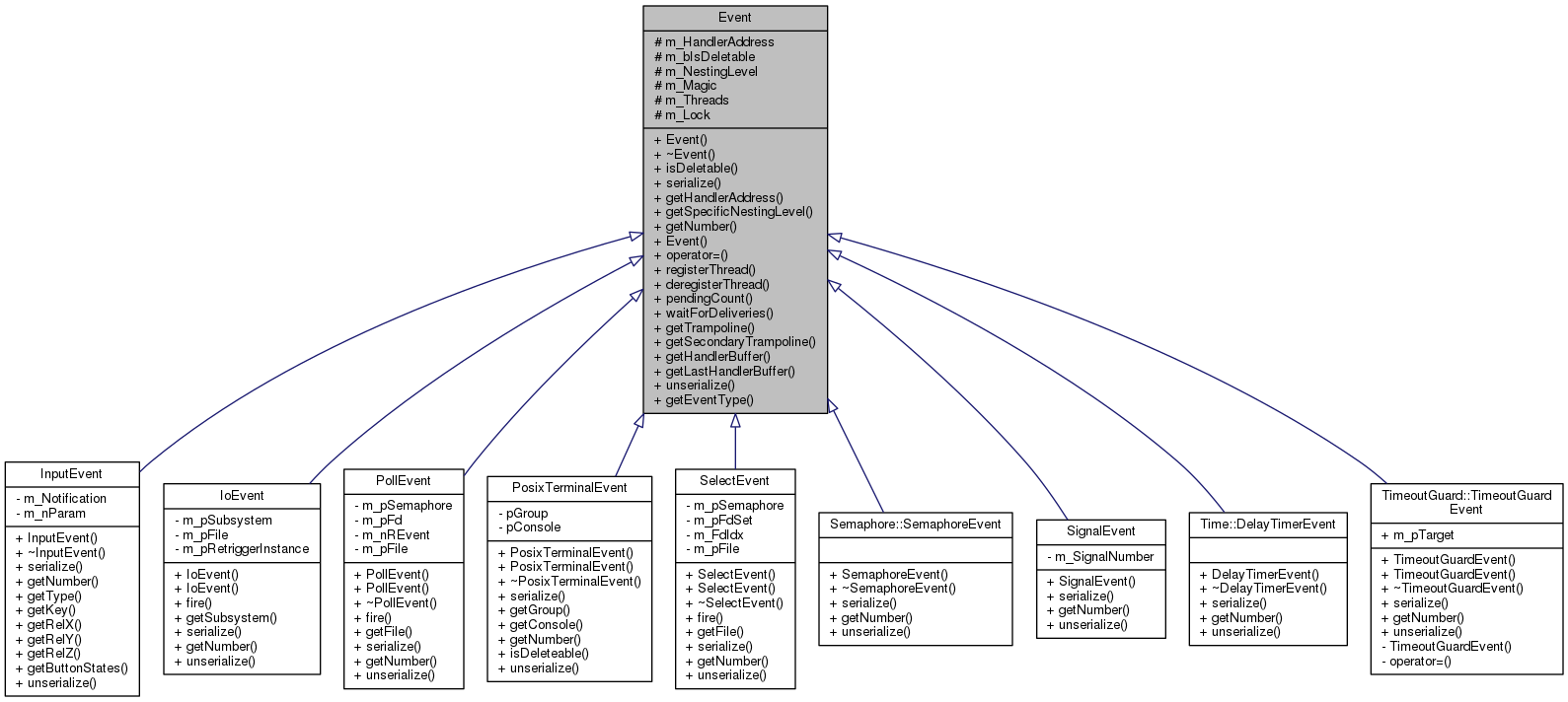 Inheritance graph