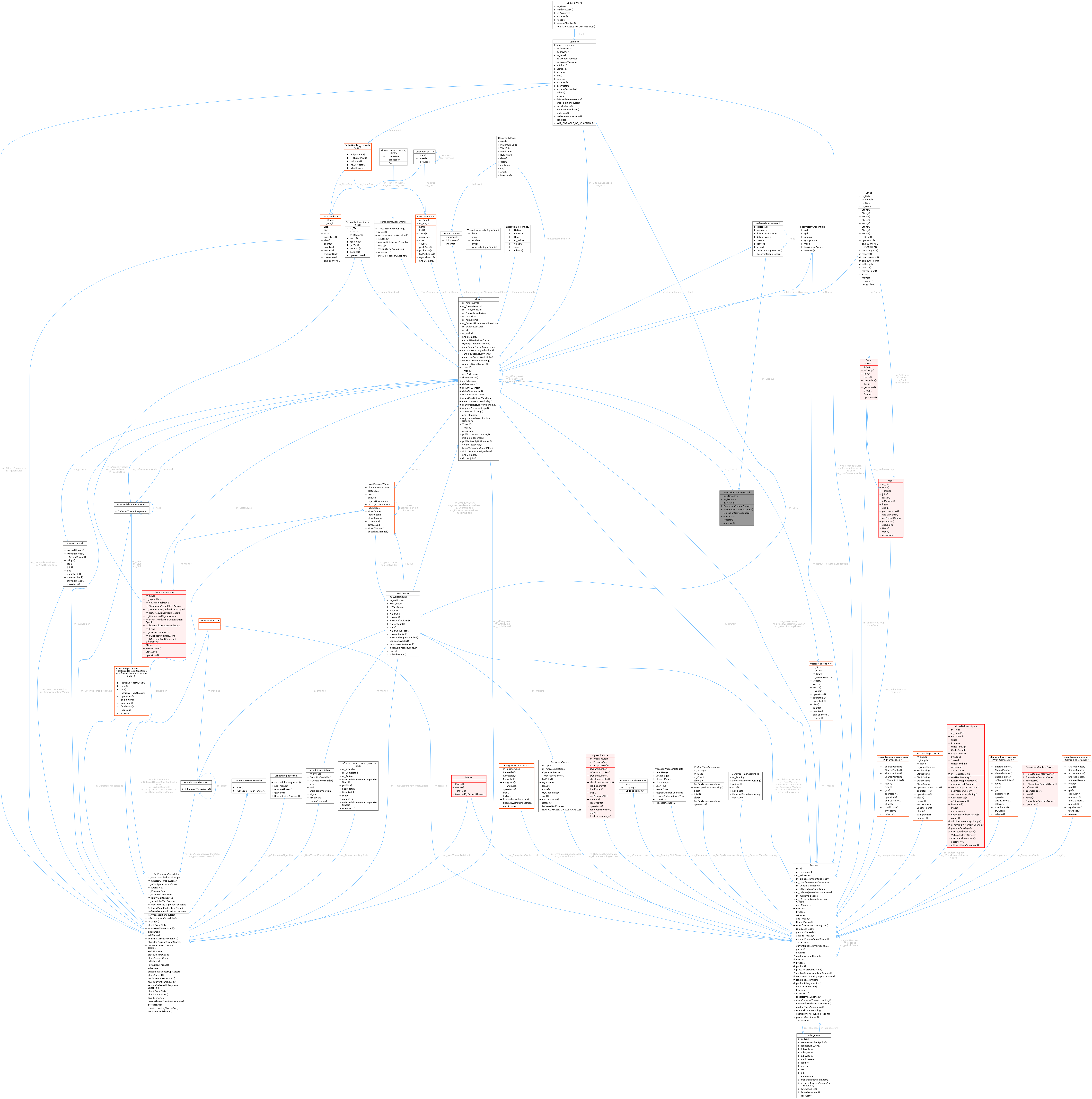 Collaboration graph