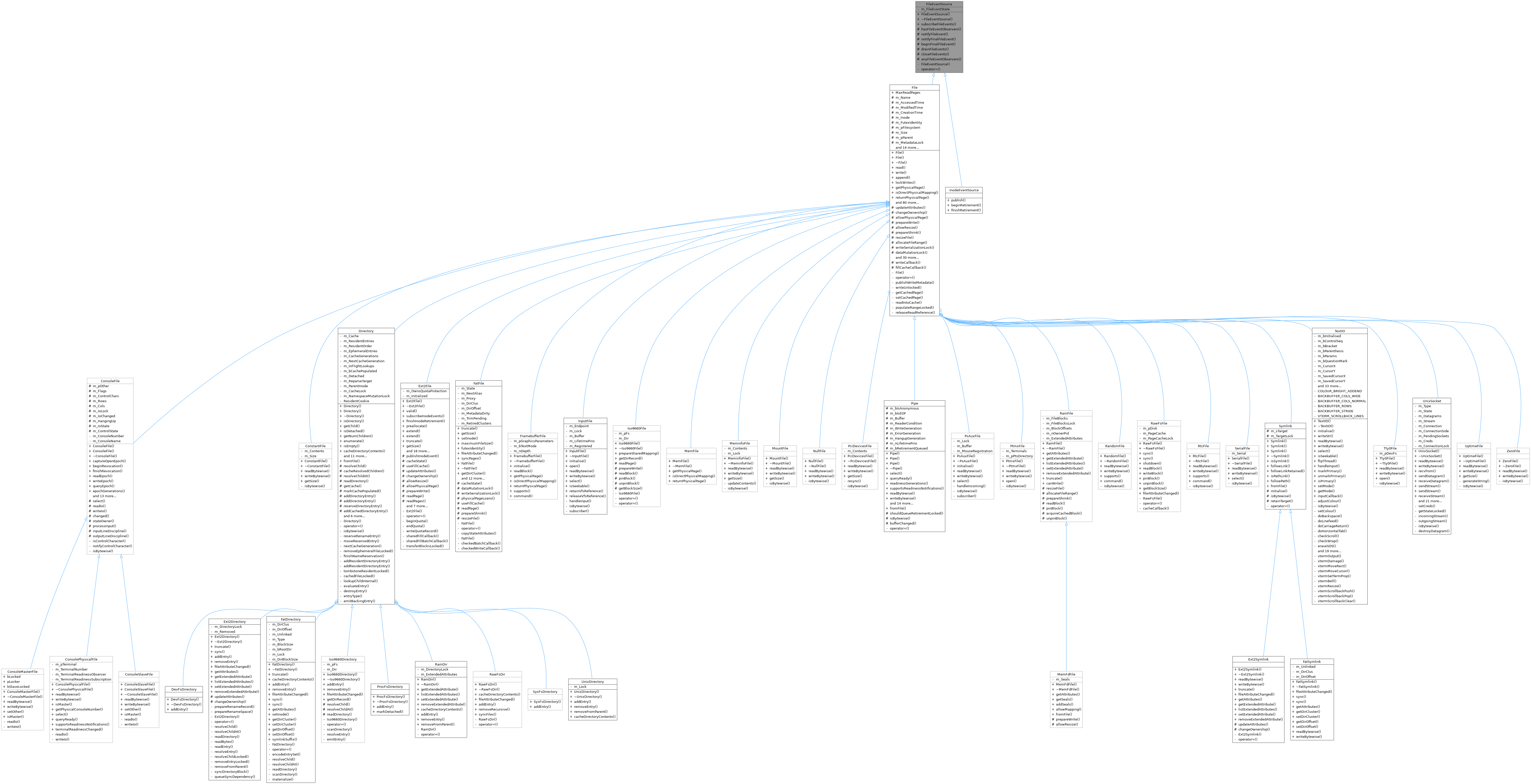 Inheritance graph