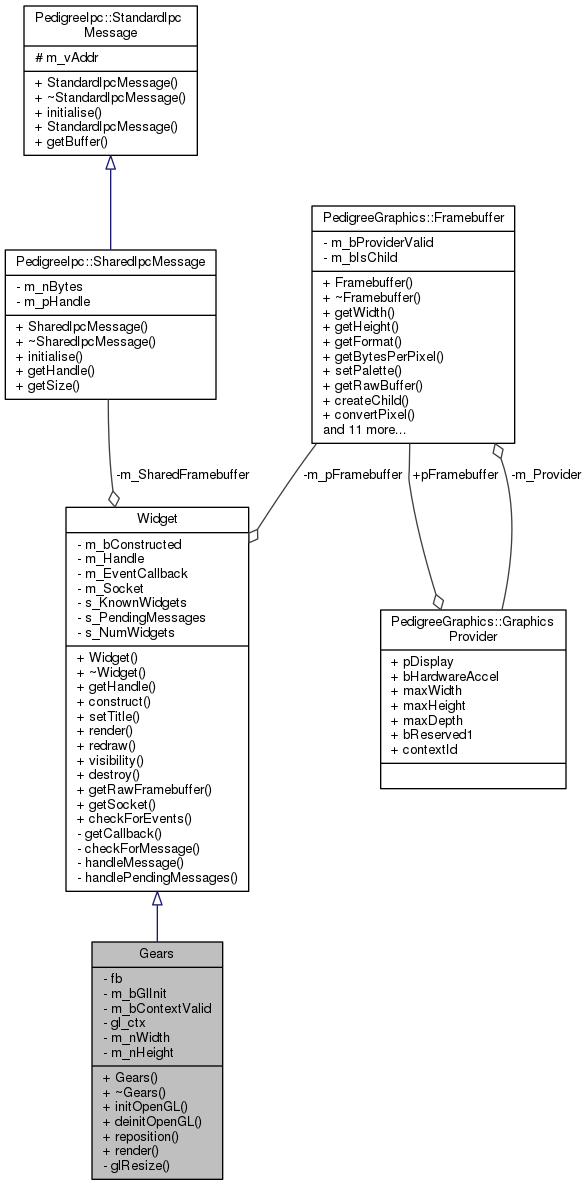 Collaboration graph