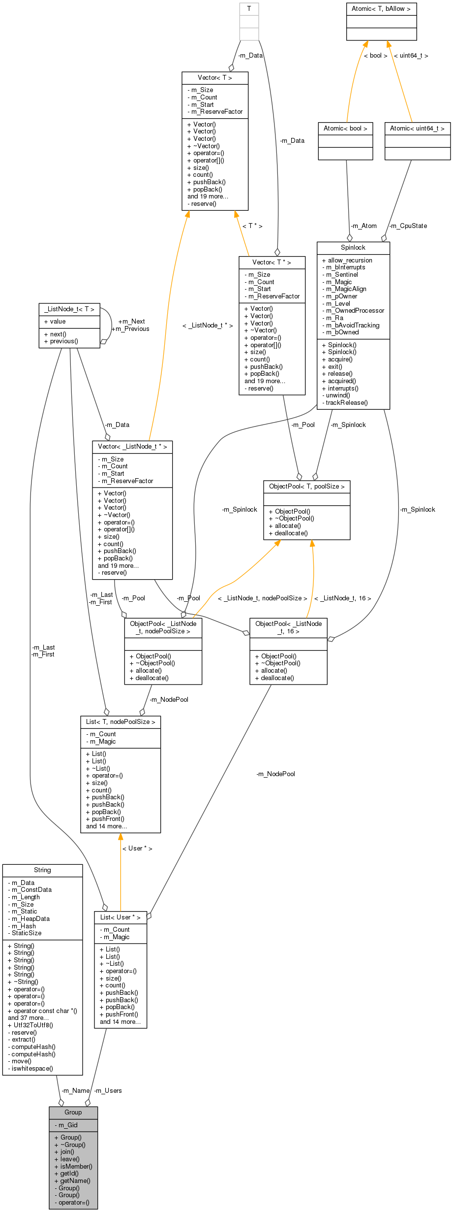 Collaboration graph