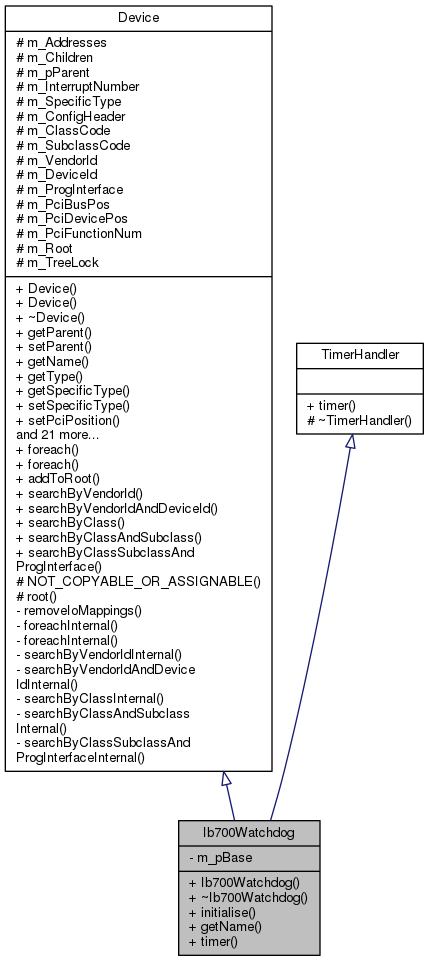 Inheritance graph