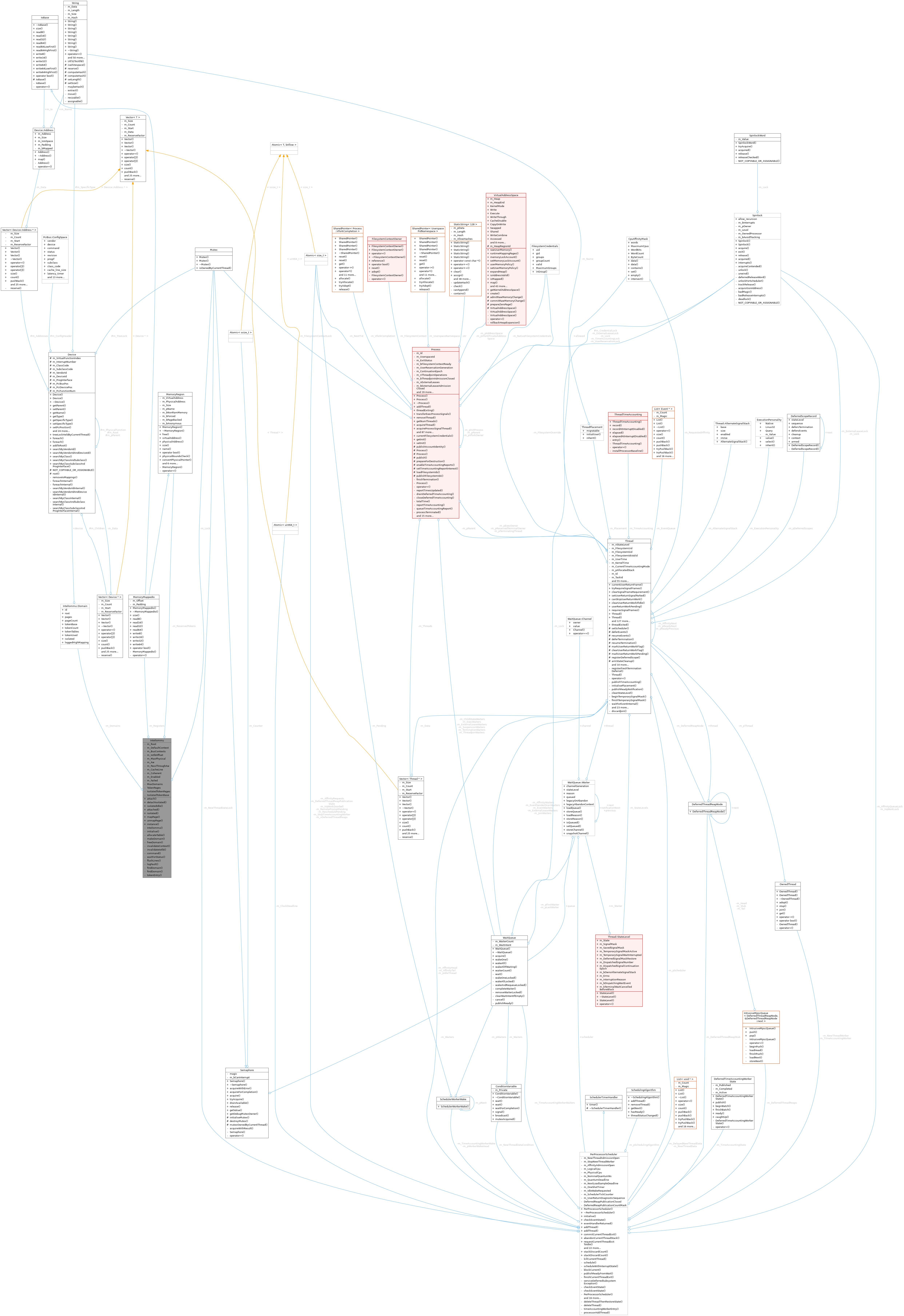 Collaboration graph