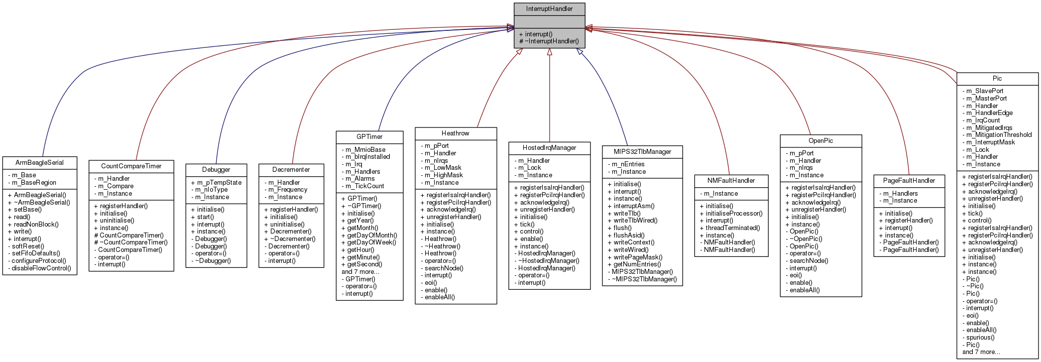 Inheritance graph