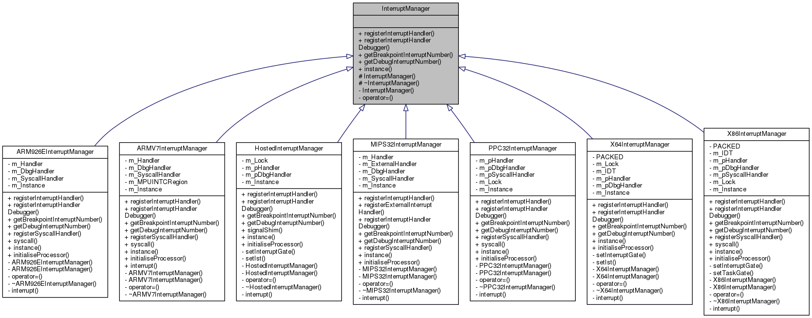 Inheritance graph