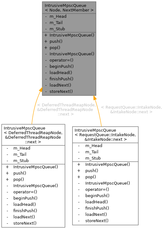Inheritance graph