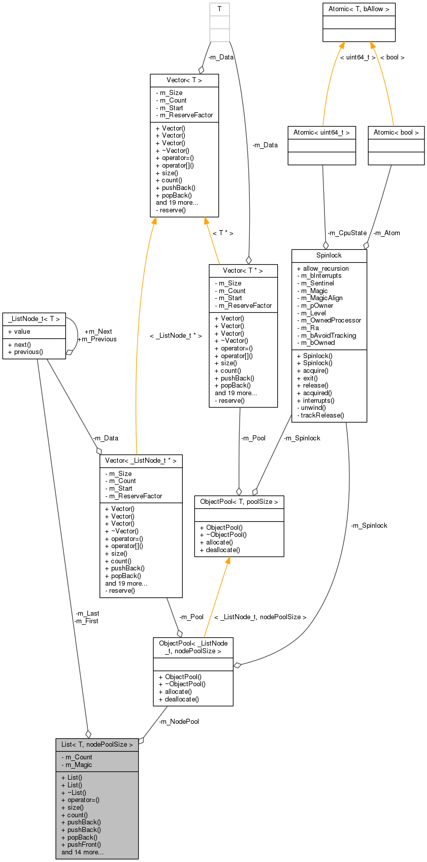 Collaboration graph