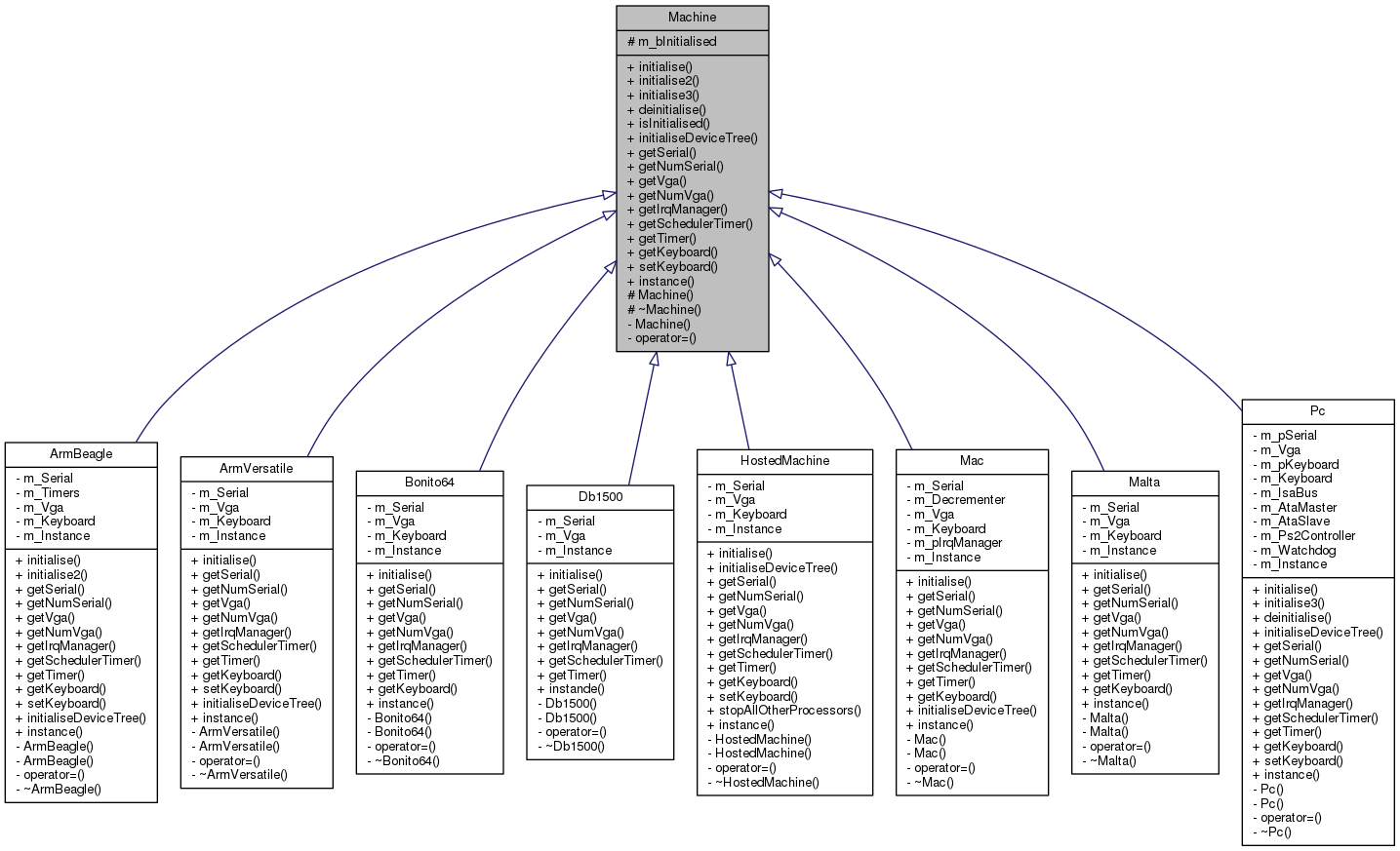 Inheritance graph