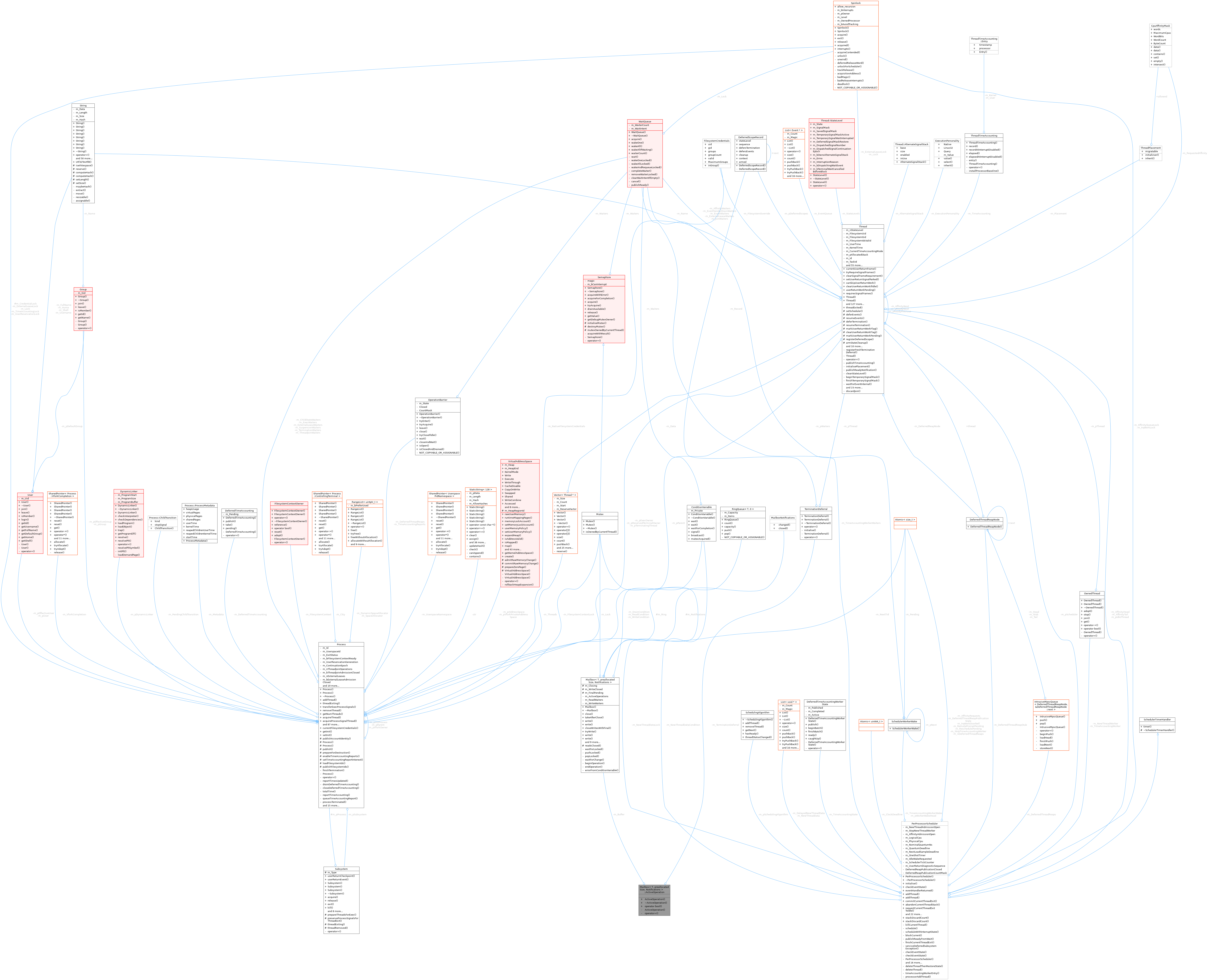 Collaboration graph