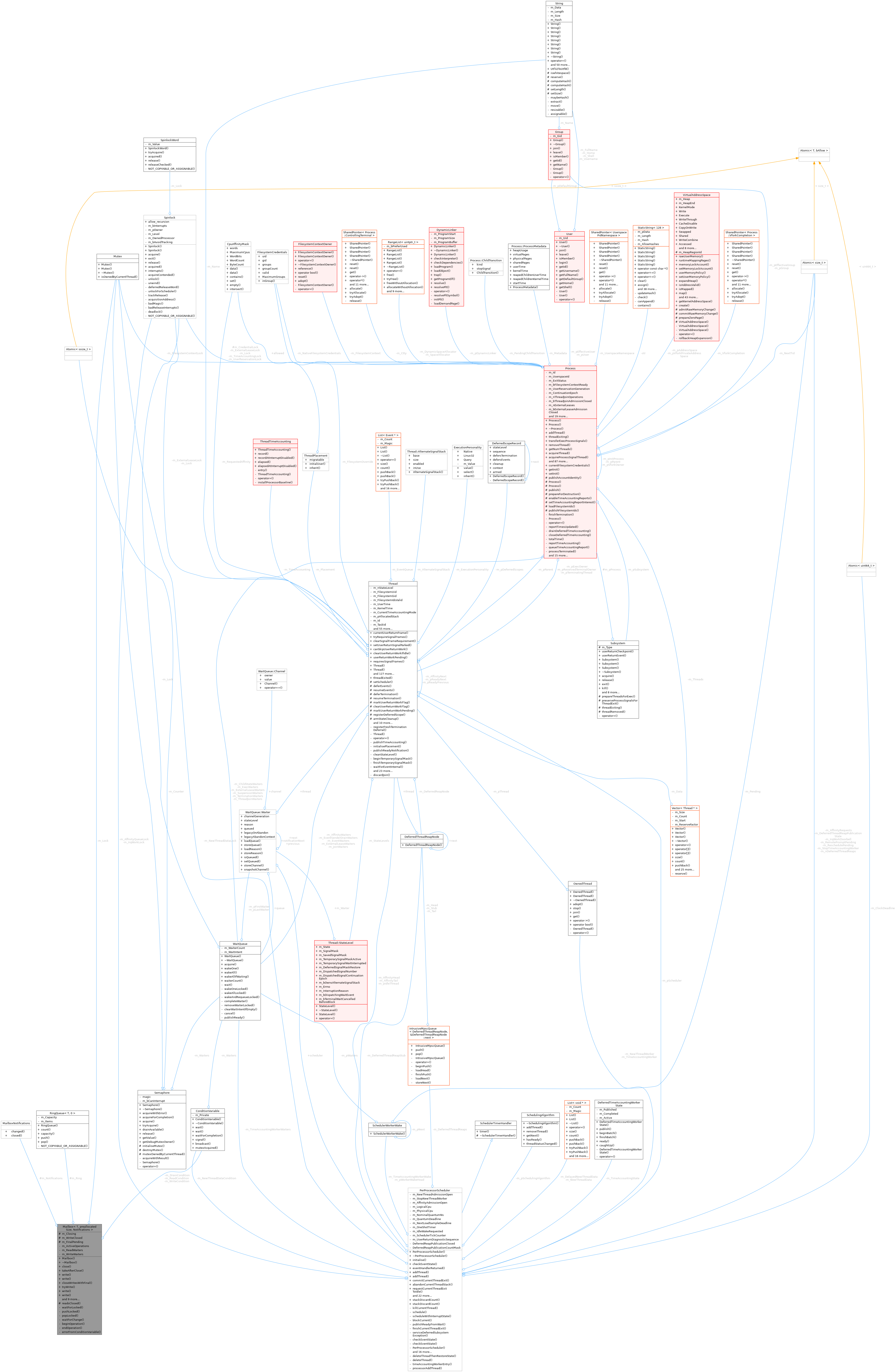 Collaboration graph