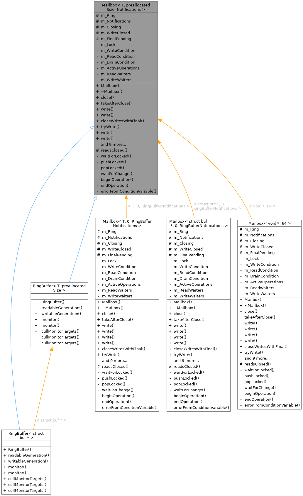 Inheritance graph