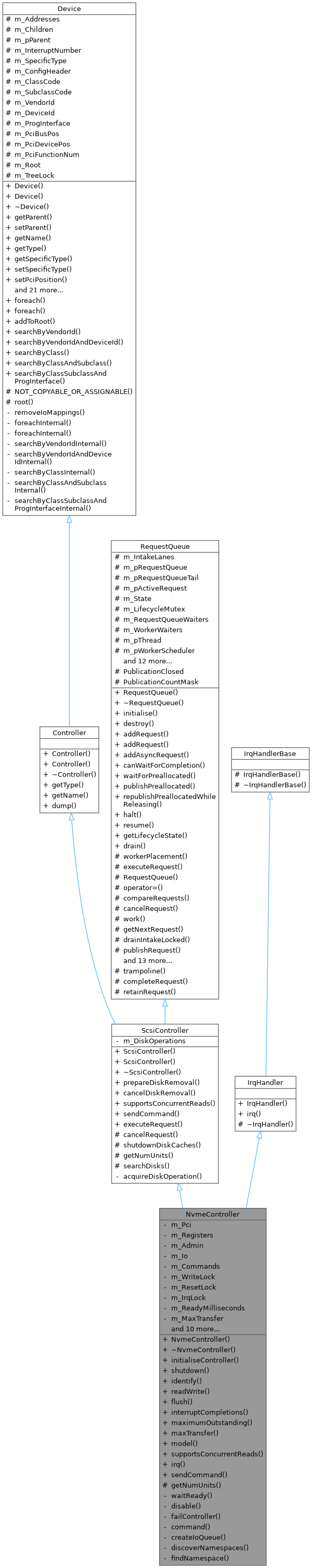Inheritance graph