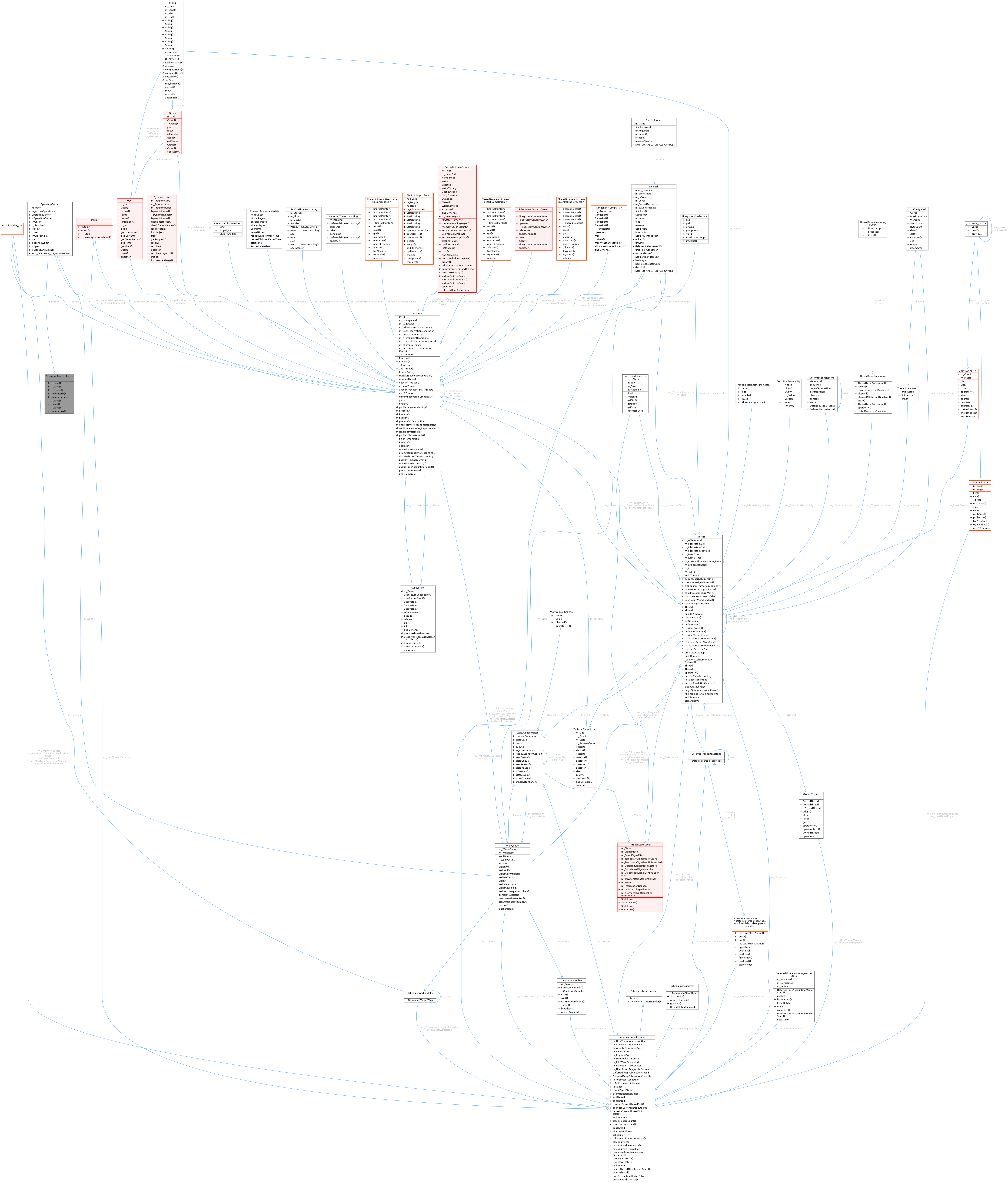 Collaboration graph