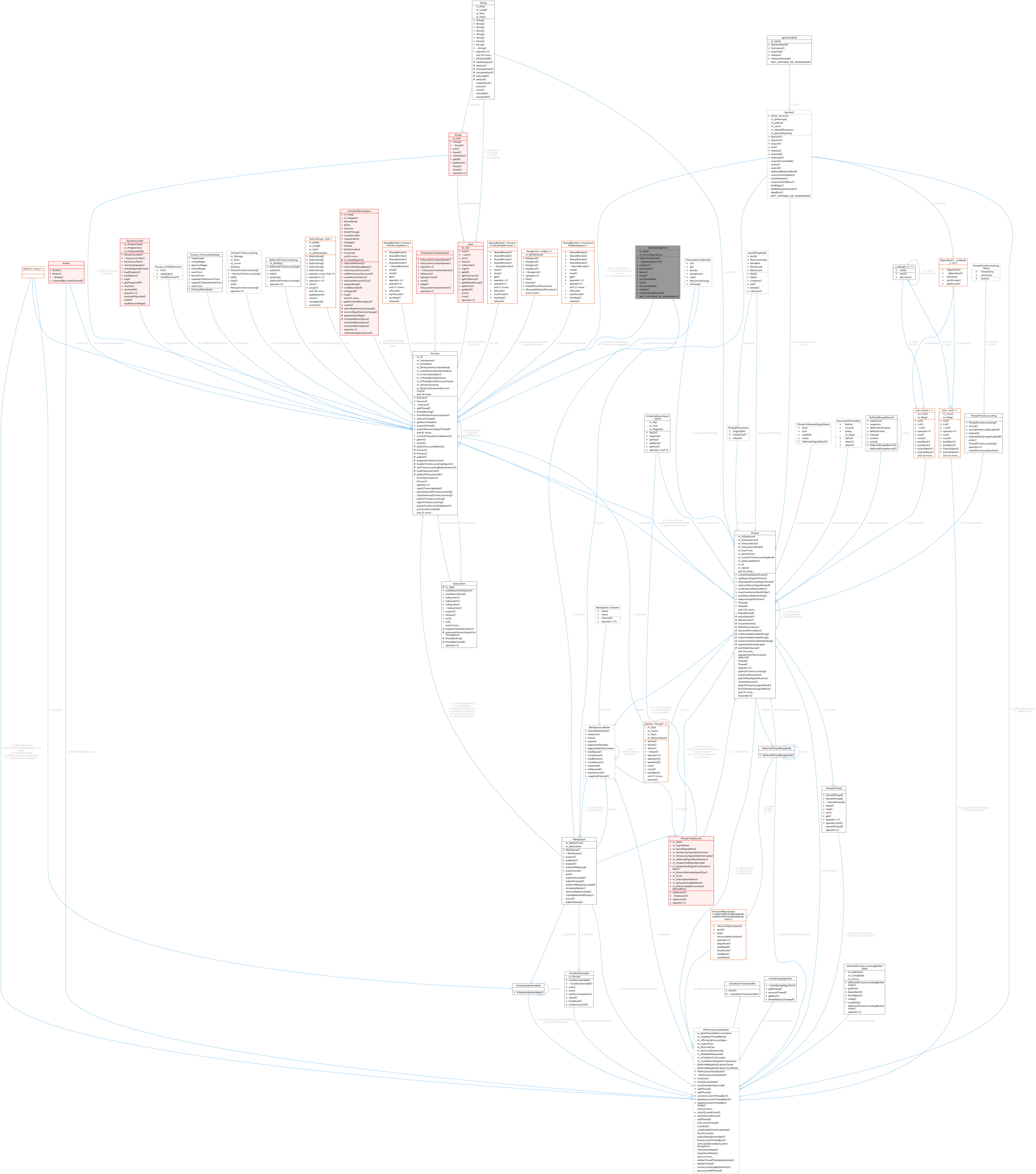 Collaboration graph