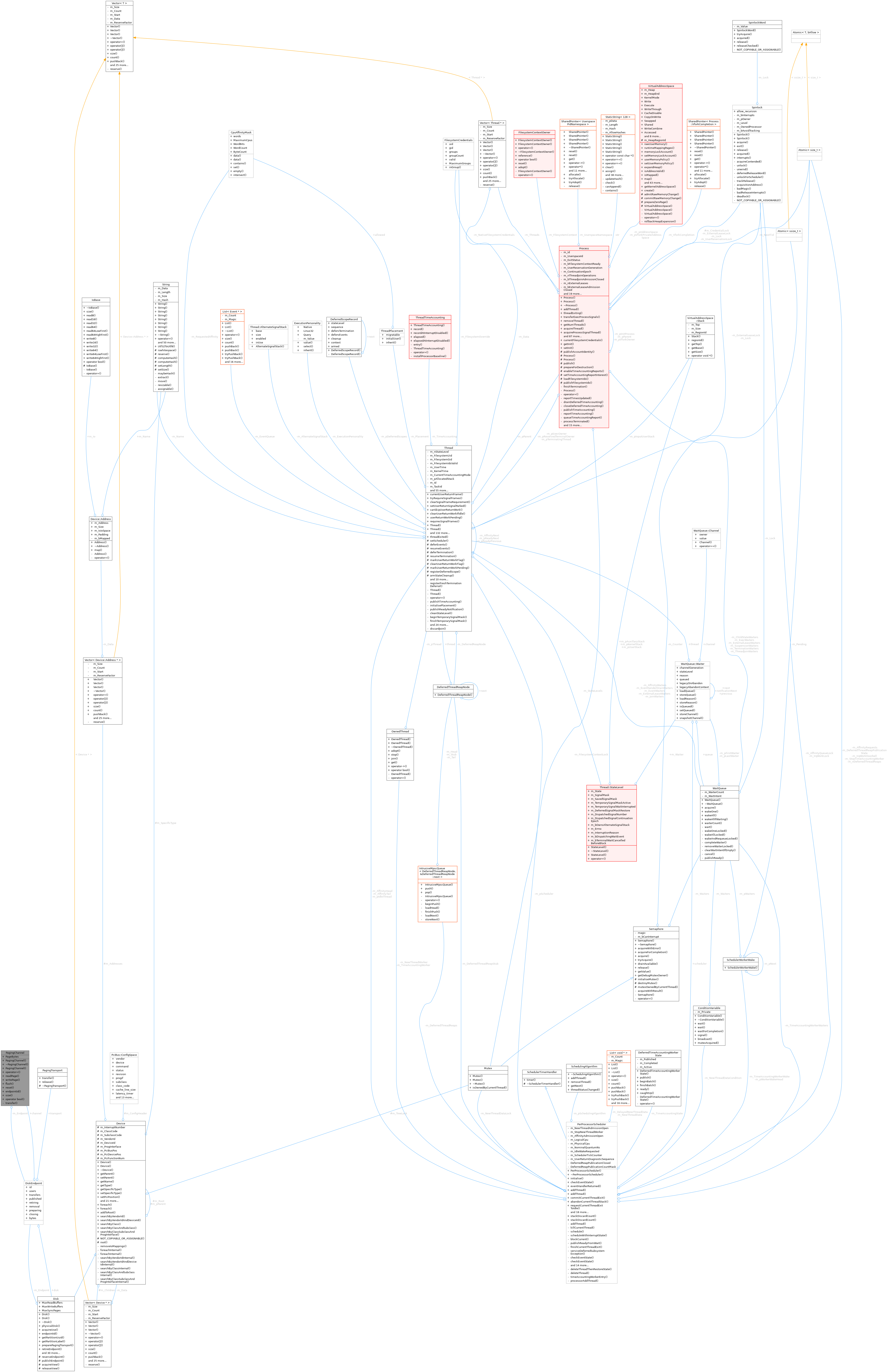 Collaboration graph