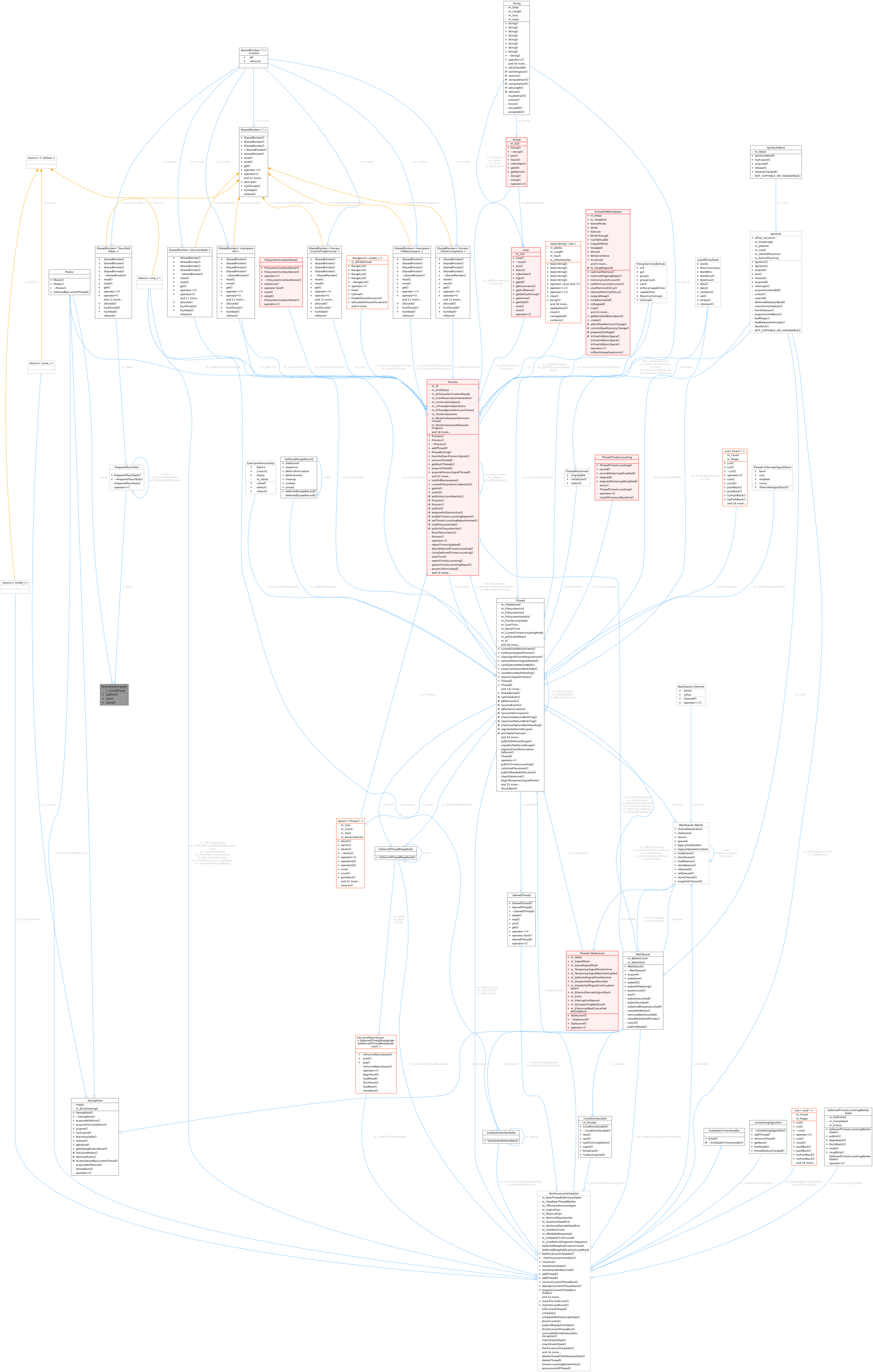 Collaboration graph