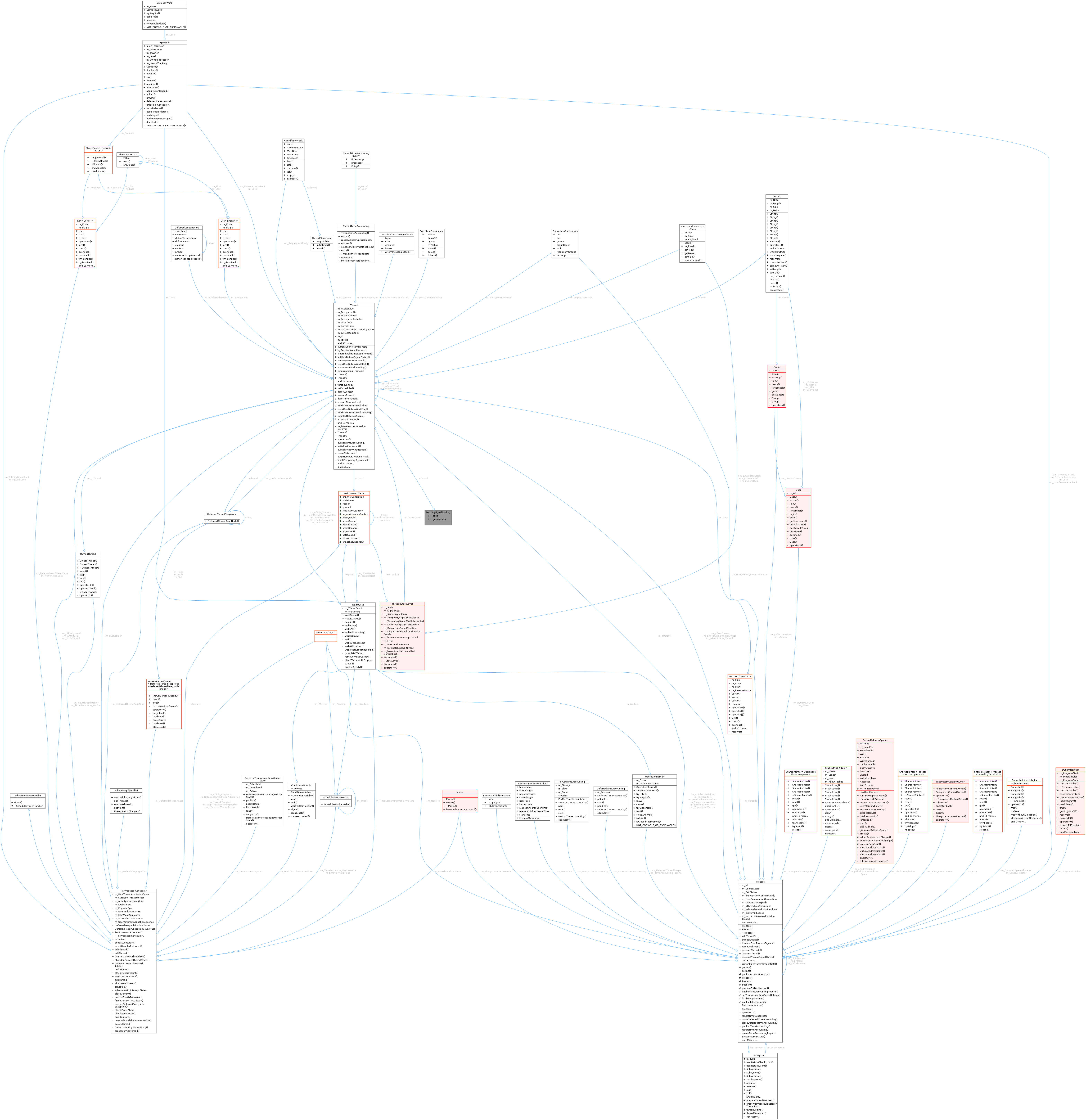 Collaboration graph