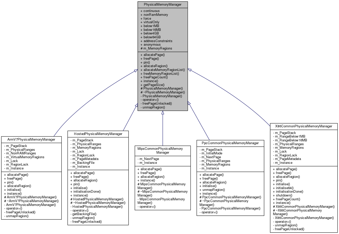 Inheritance graph