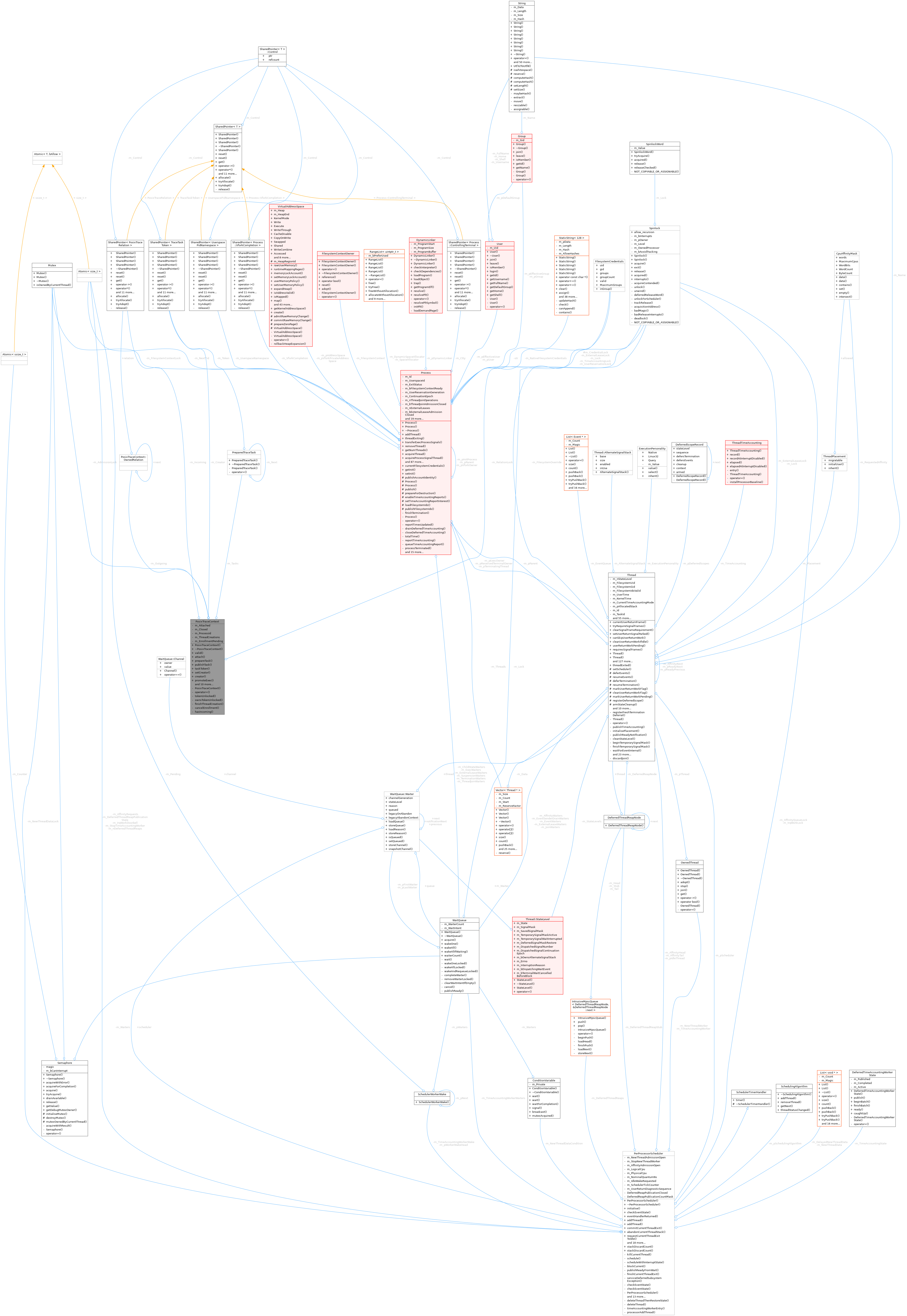 Collaboration graph