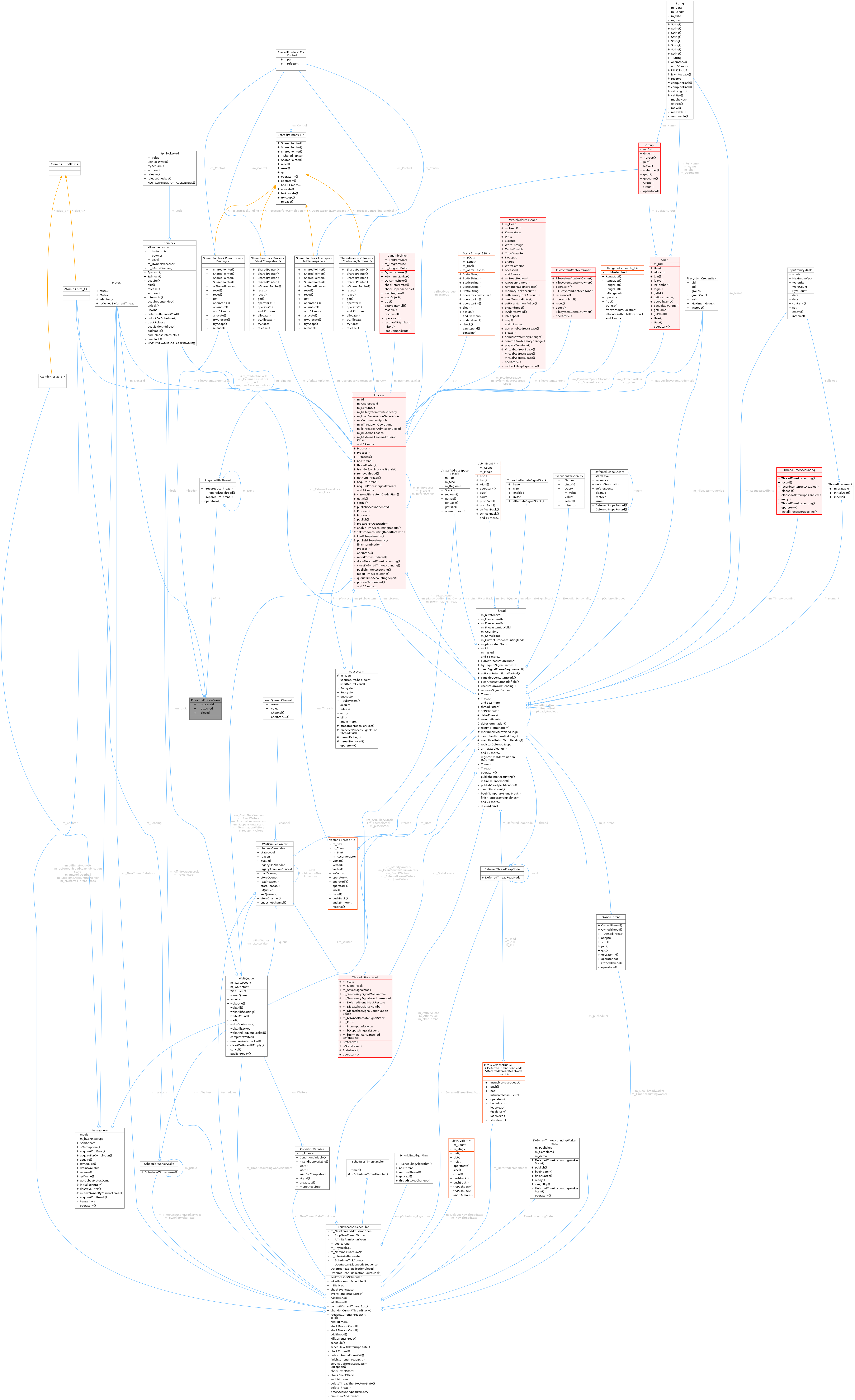 Collaboration graph