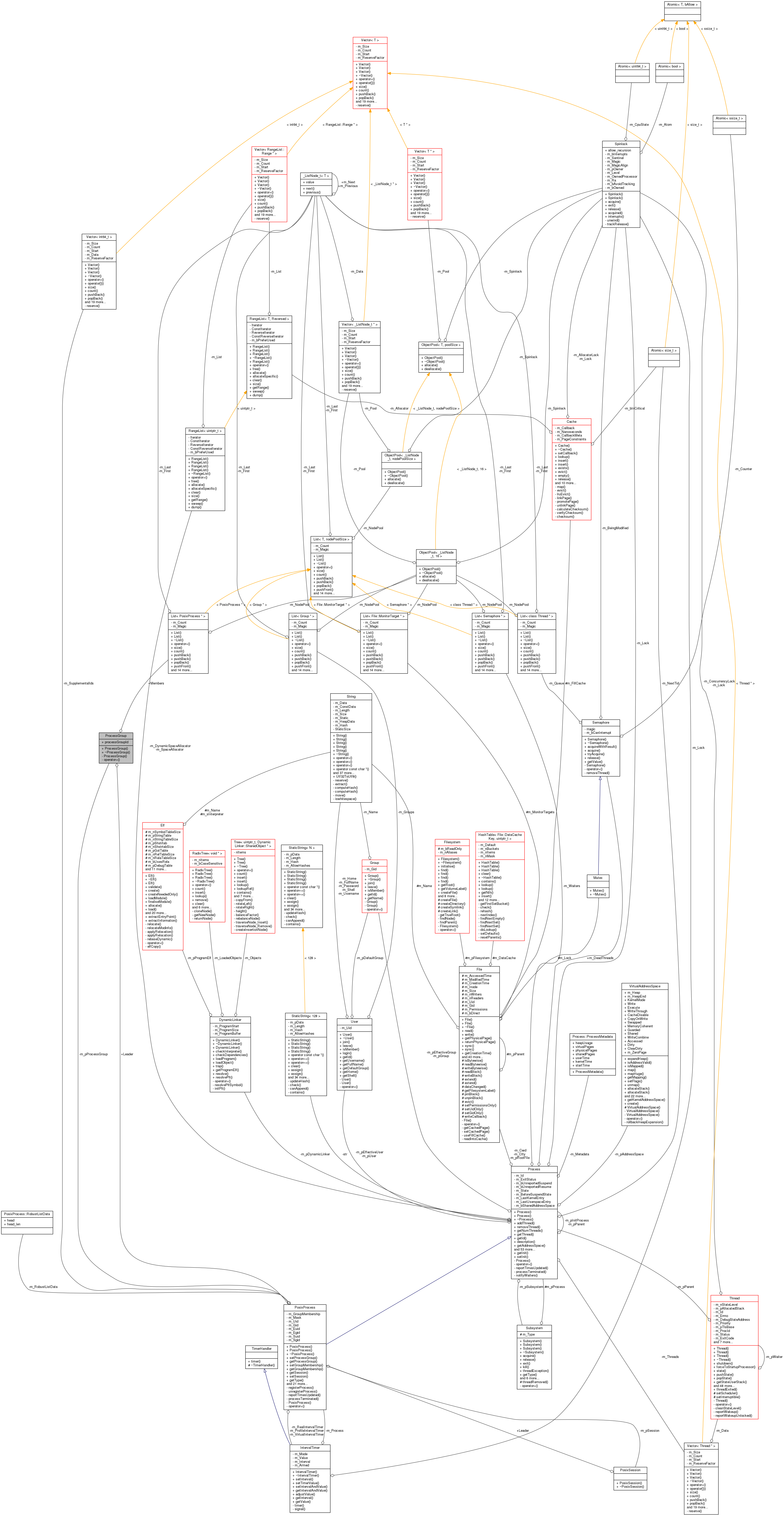 Collaboration graph