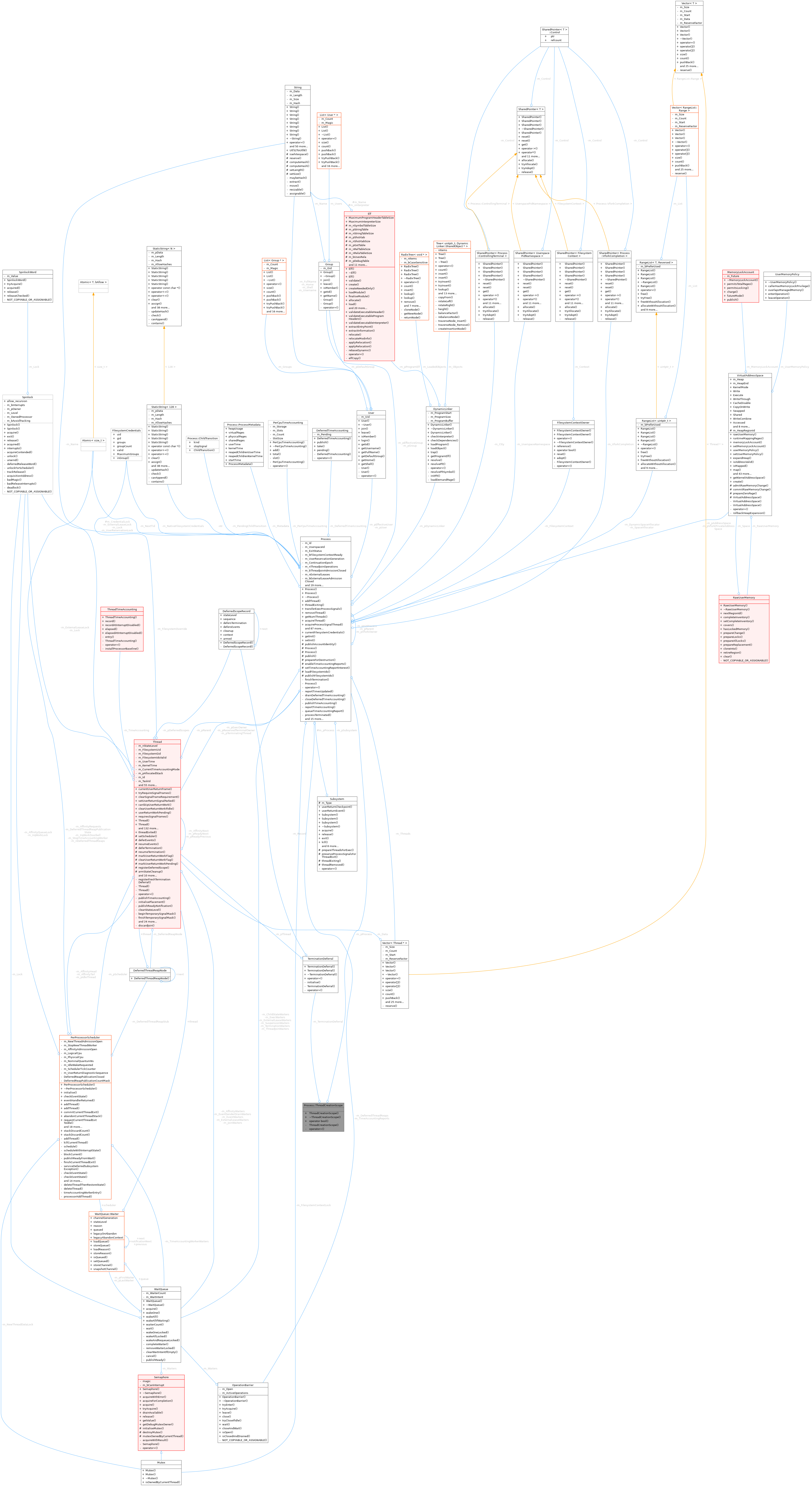 Collaboration graph