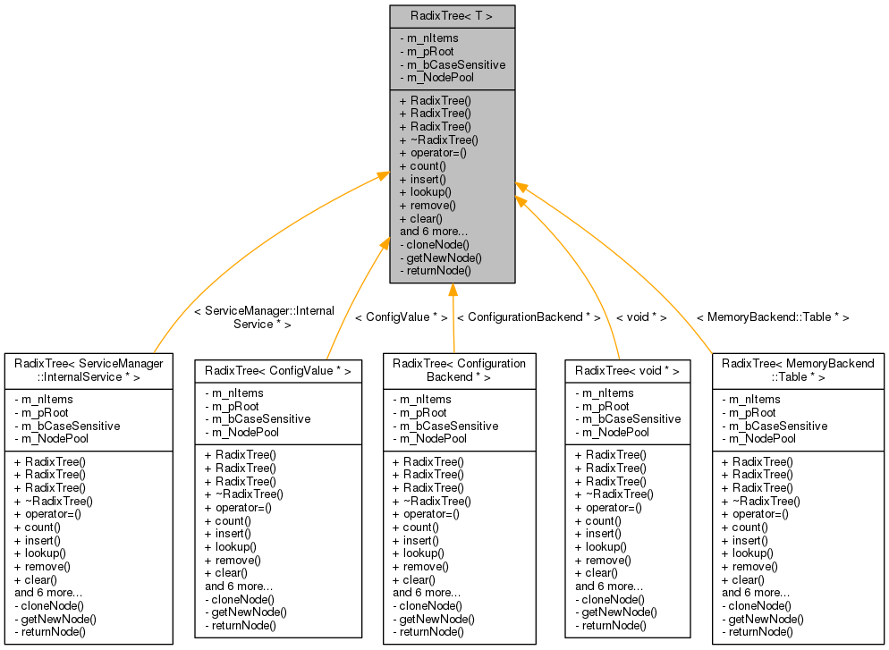 Inheritance graph