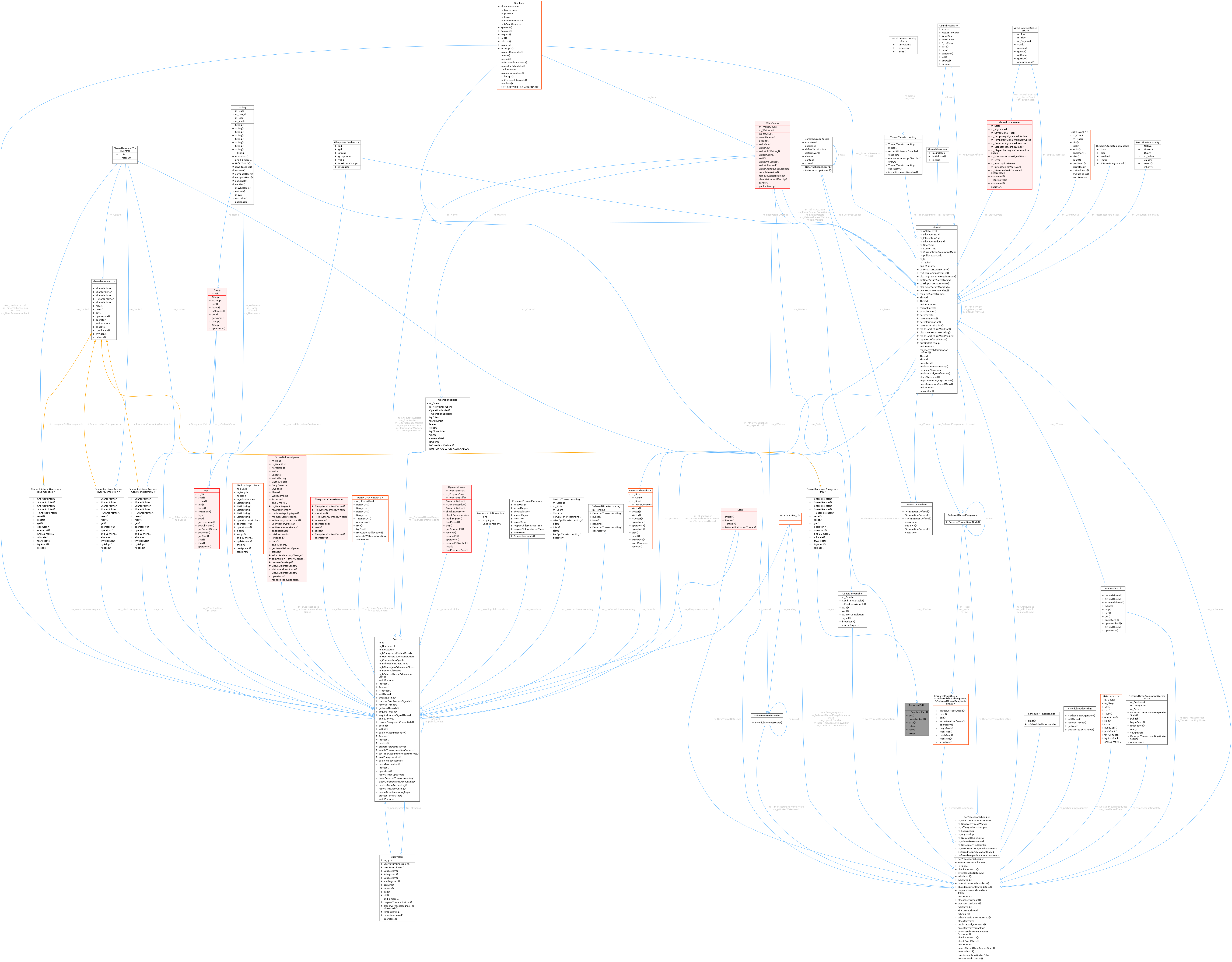 Collaboration graph
