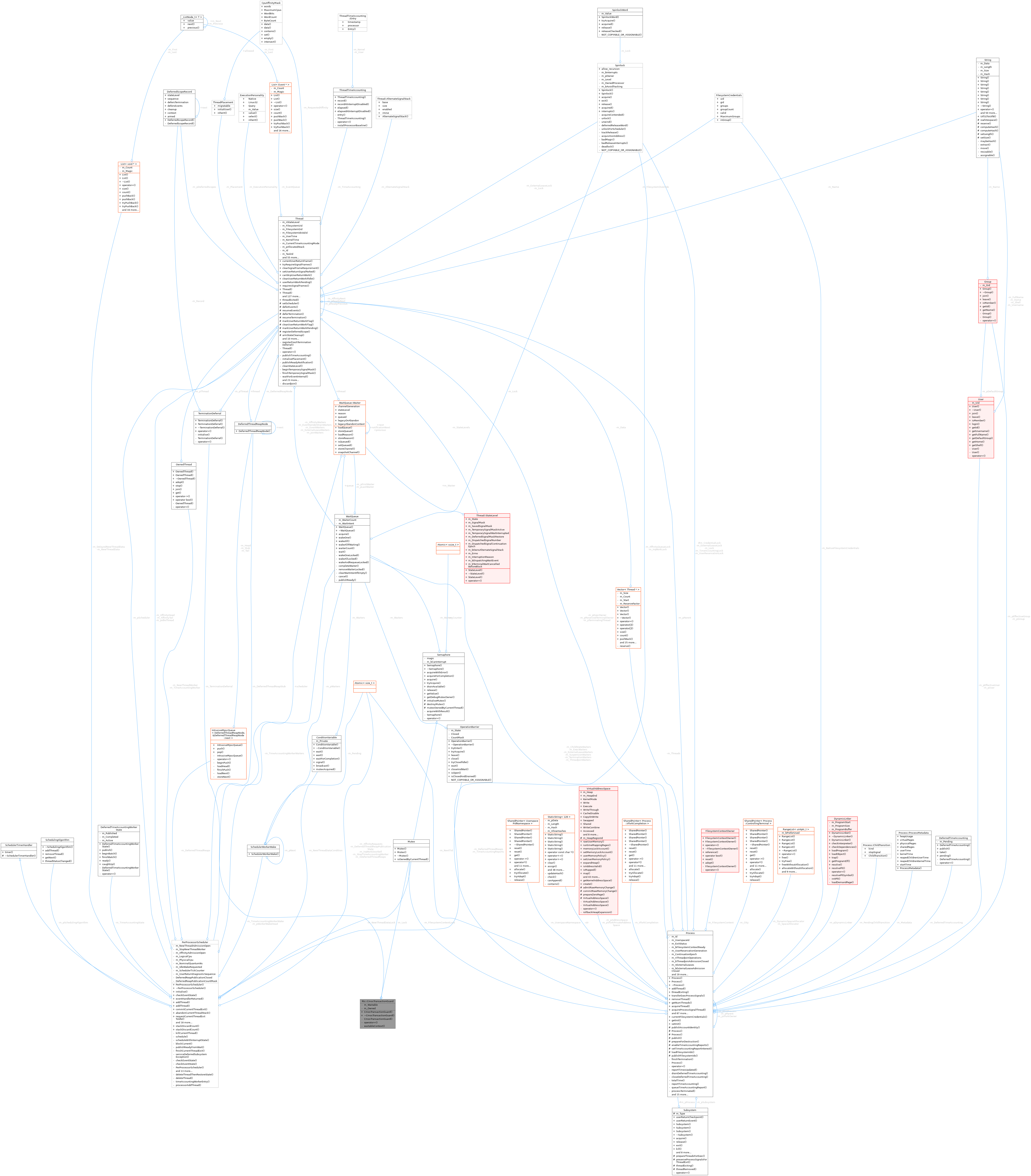 Collaboration graph