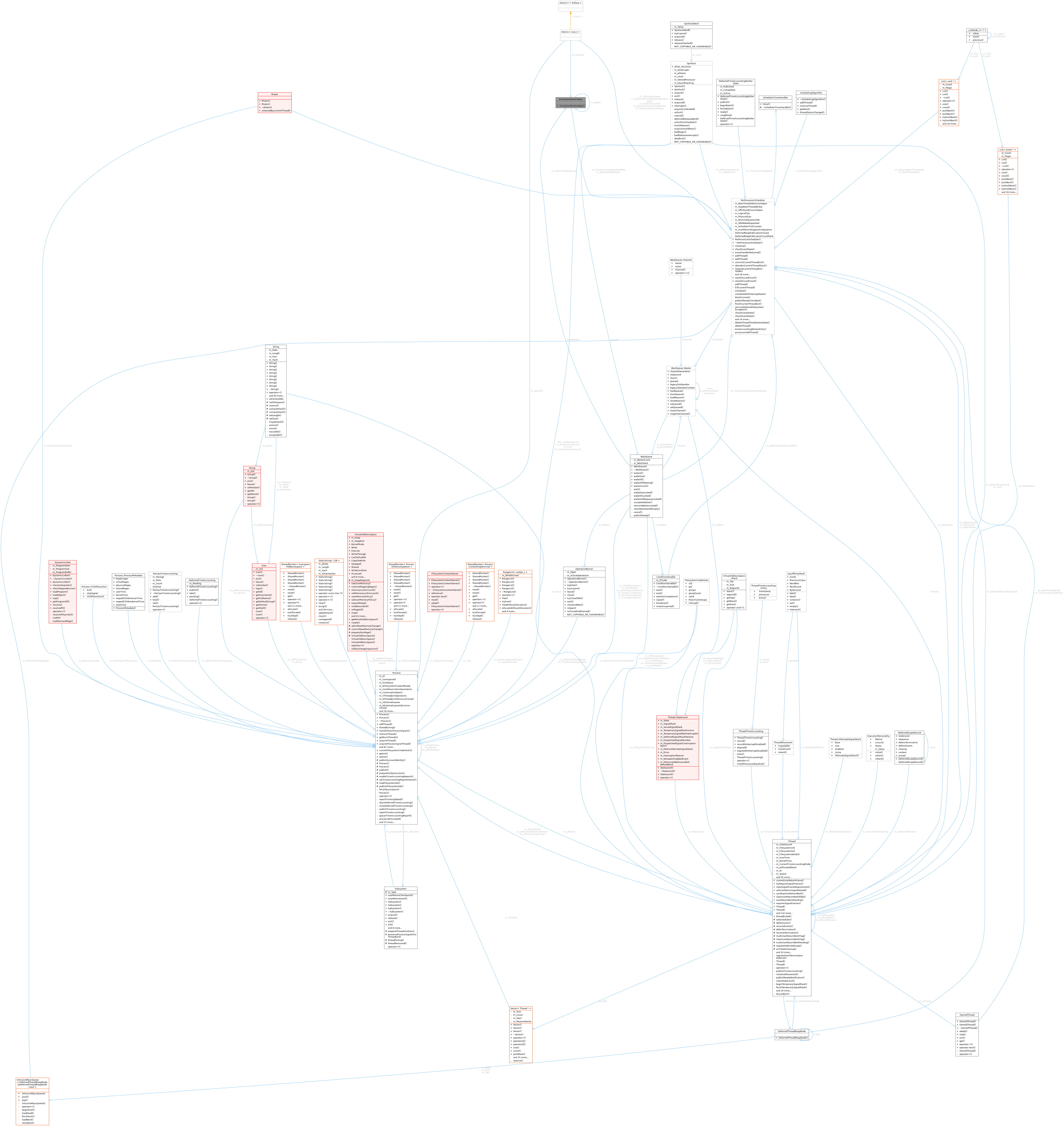 Collaboration graph