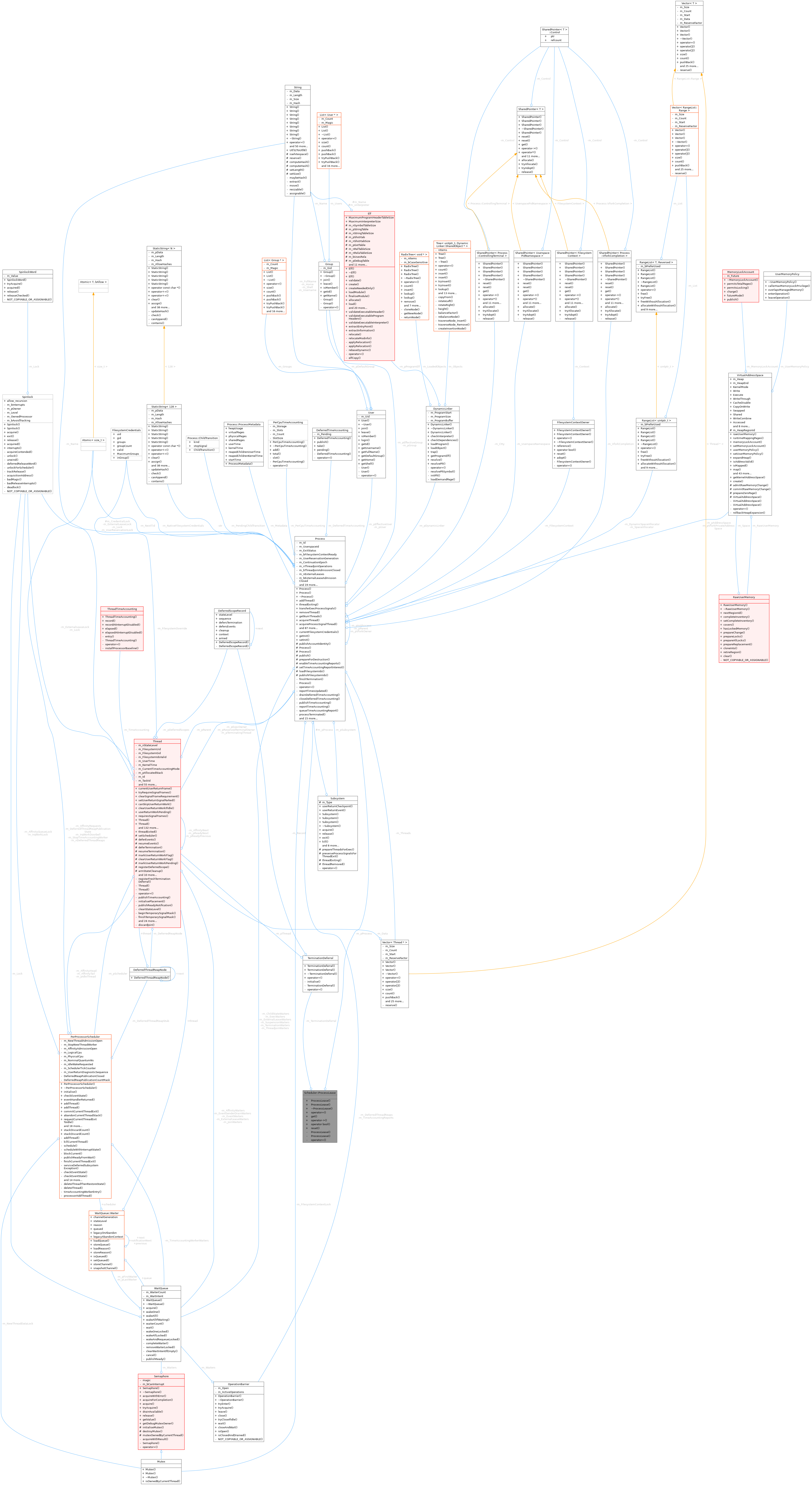 Collaboration graph