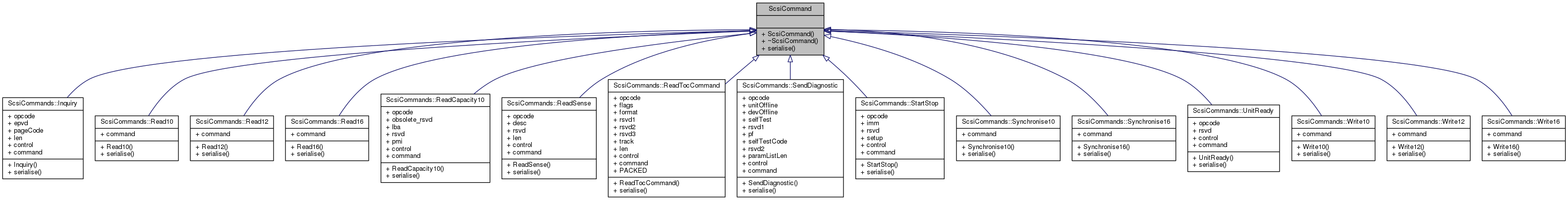 Inheritance graph