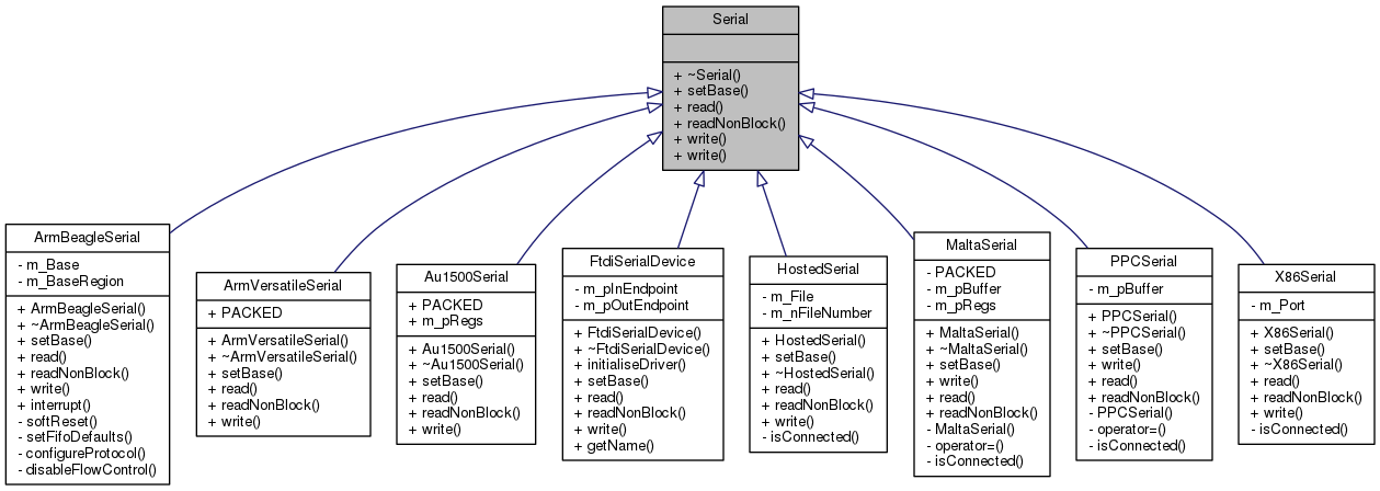 Inheritance graph