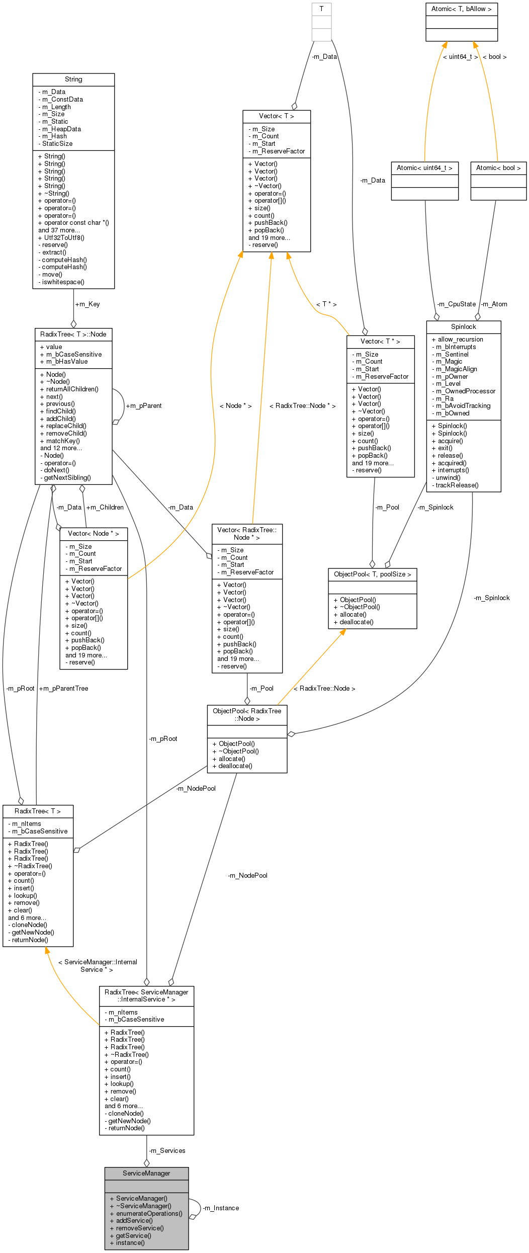 Collaboration graph