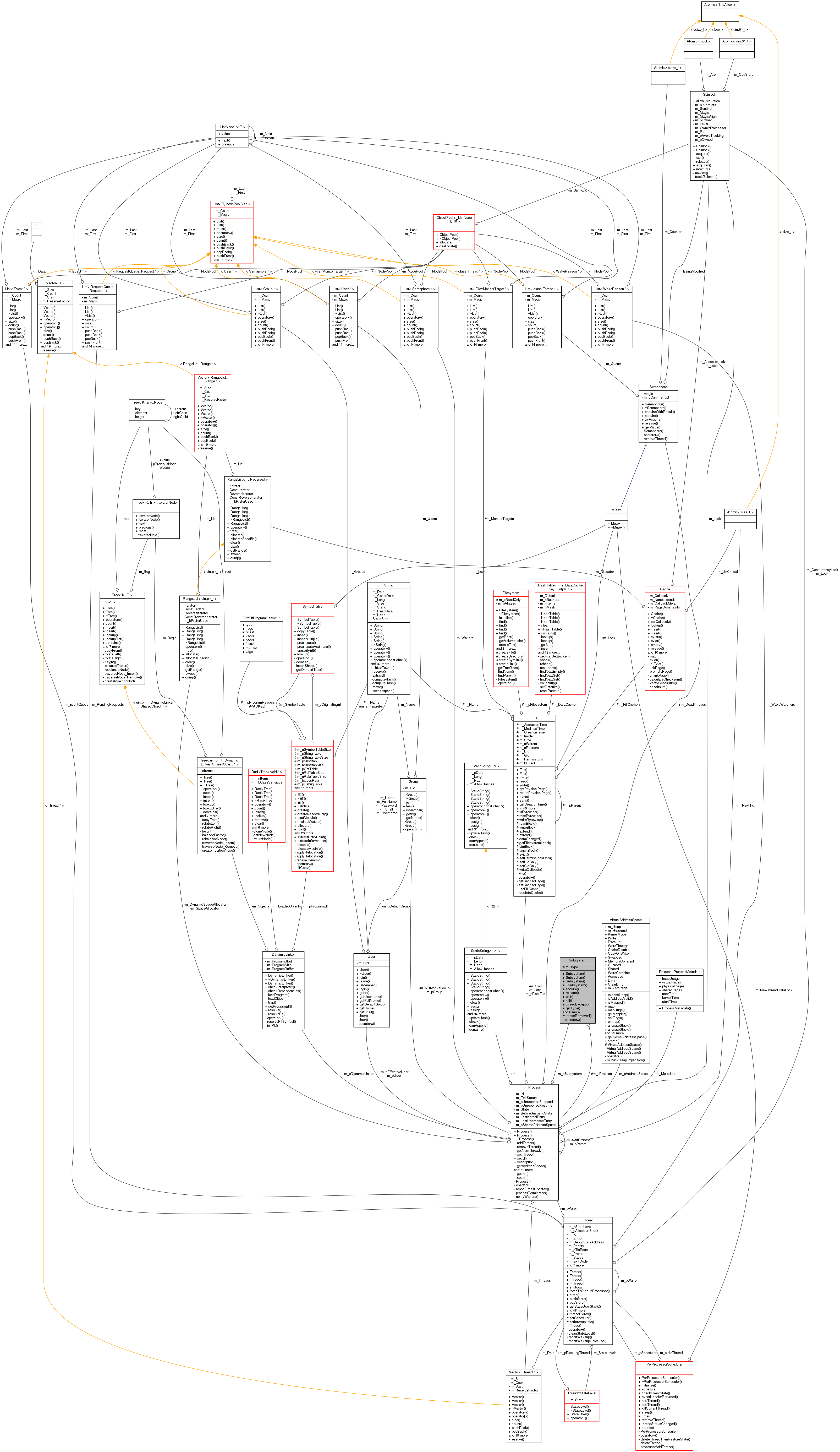 Collaboration graph