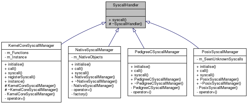 Inheritance graph