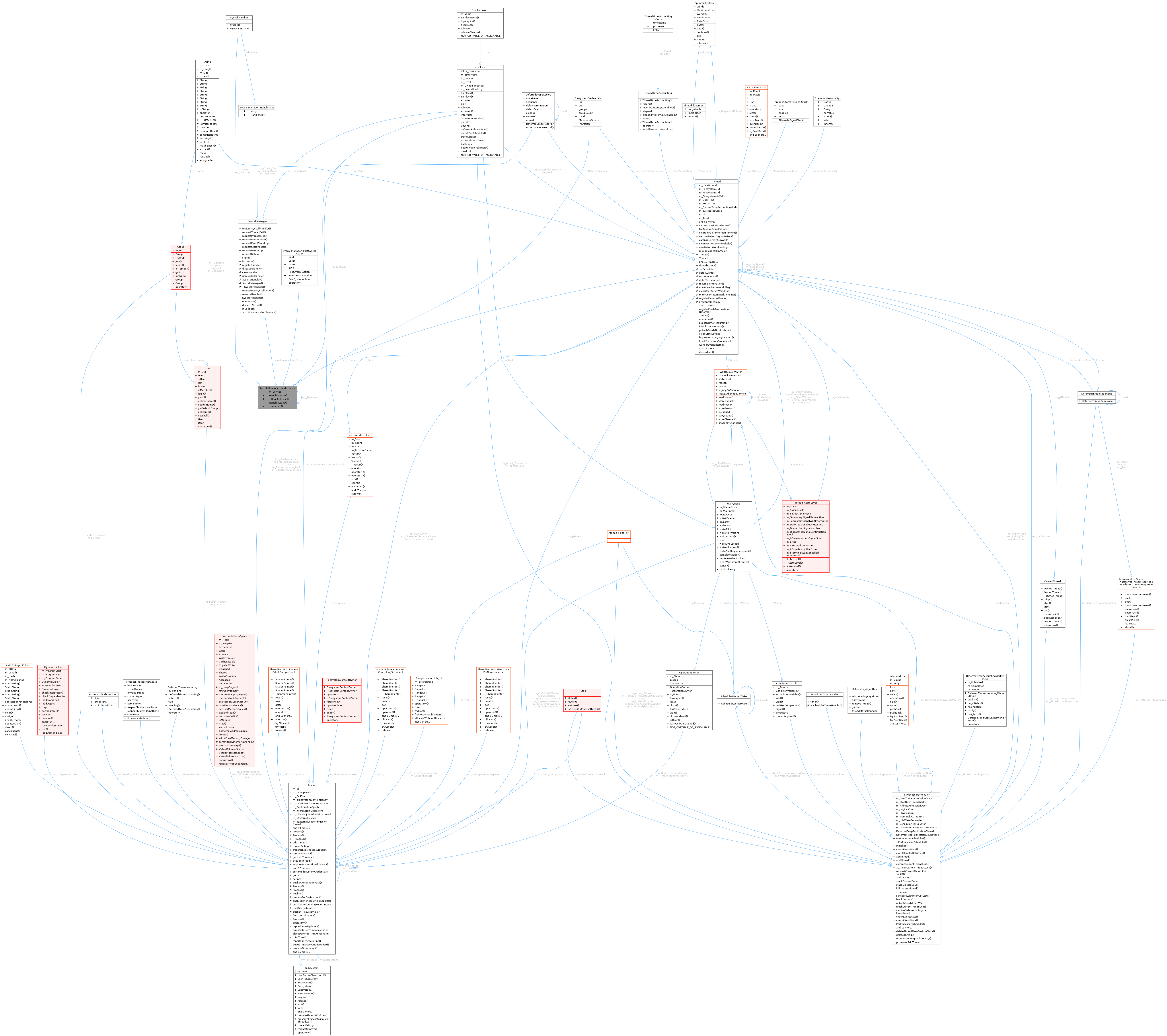 Collaboration graph