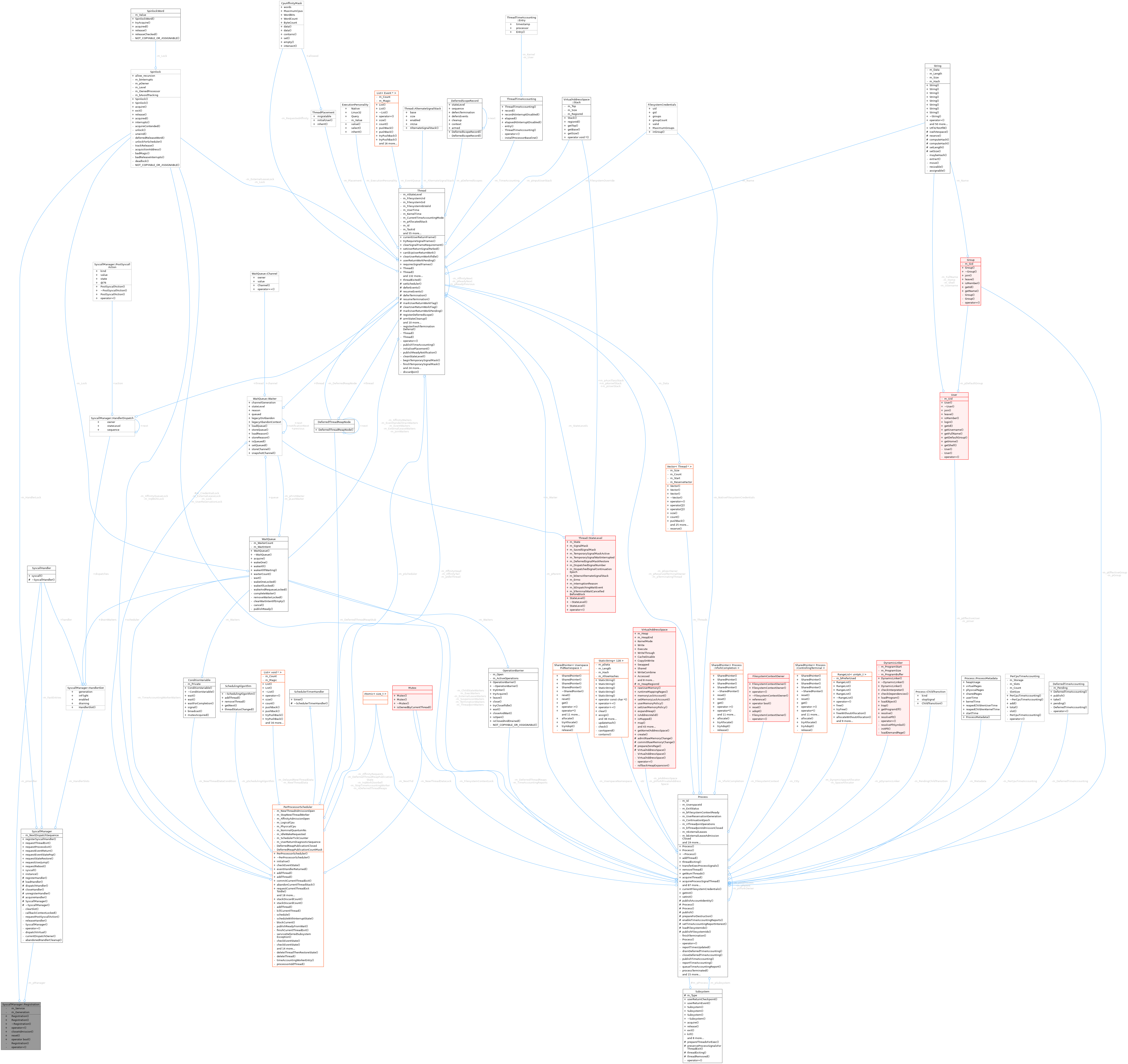 Collaboration graph