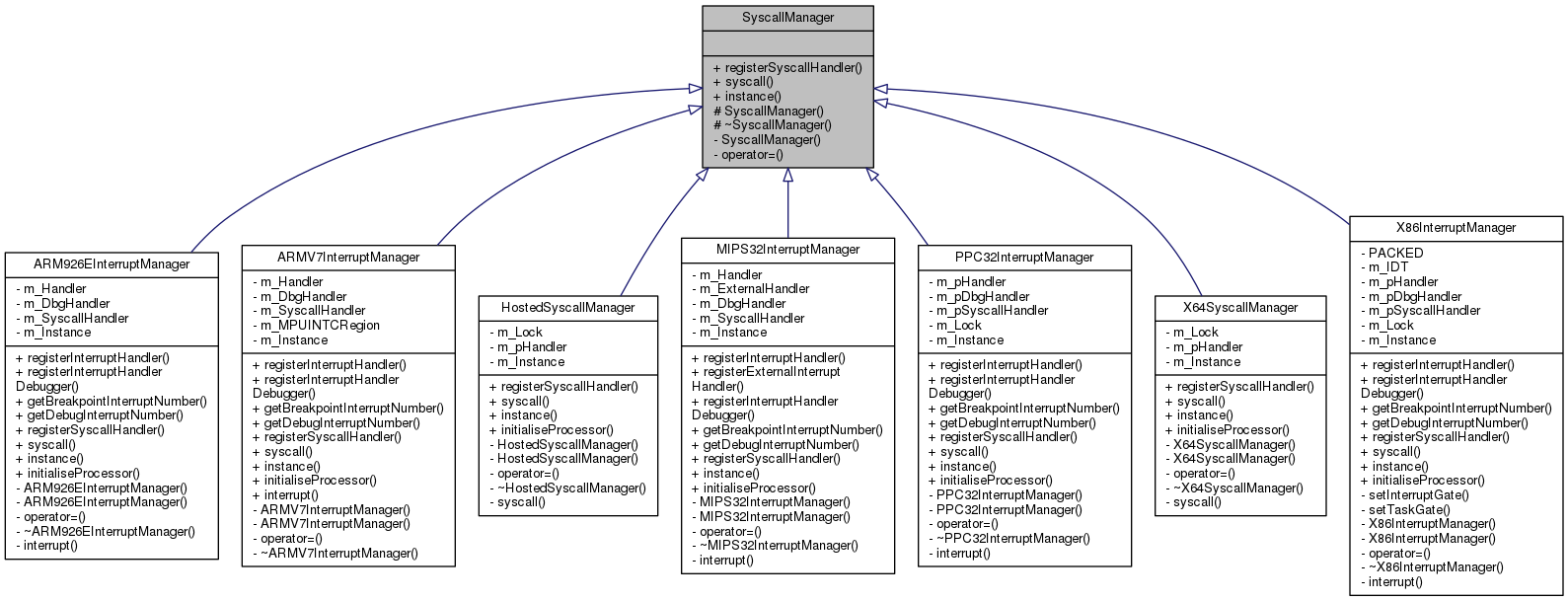 Inheritance graph