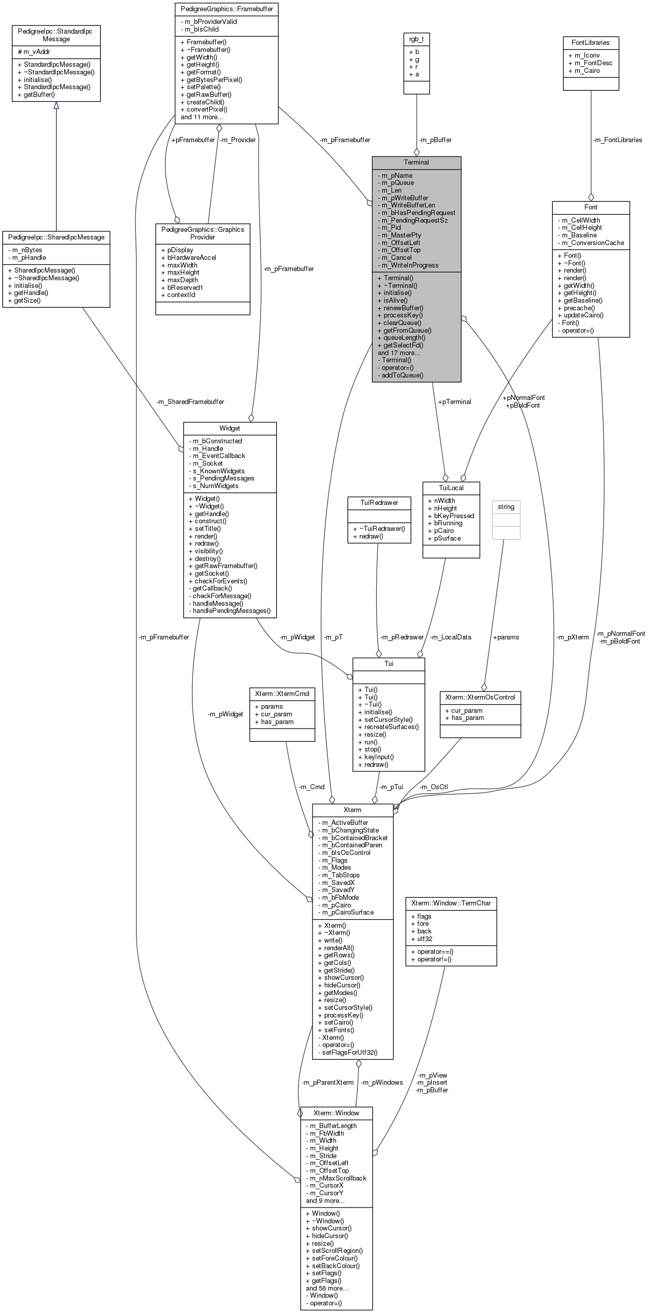 Collaboration graph