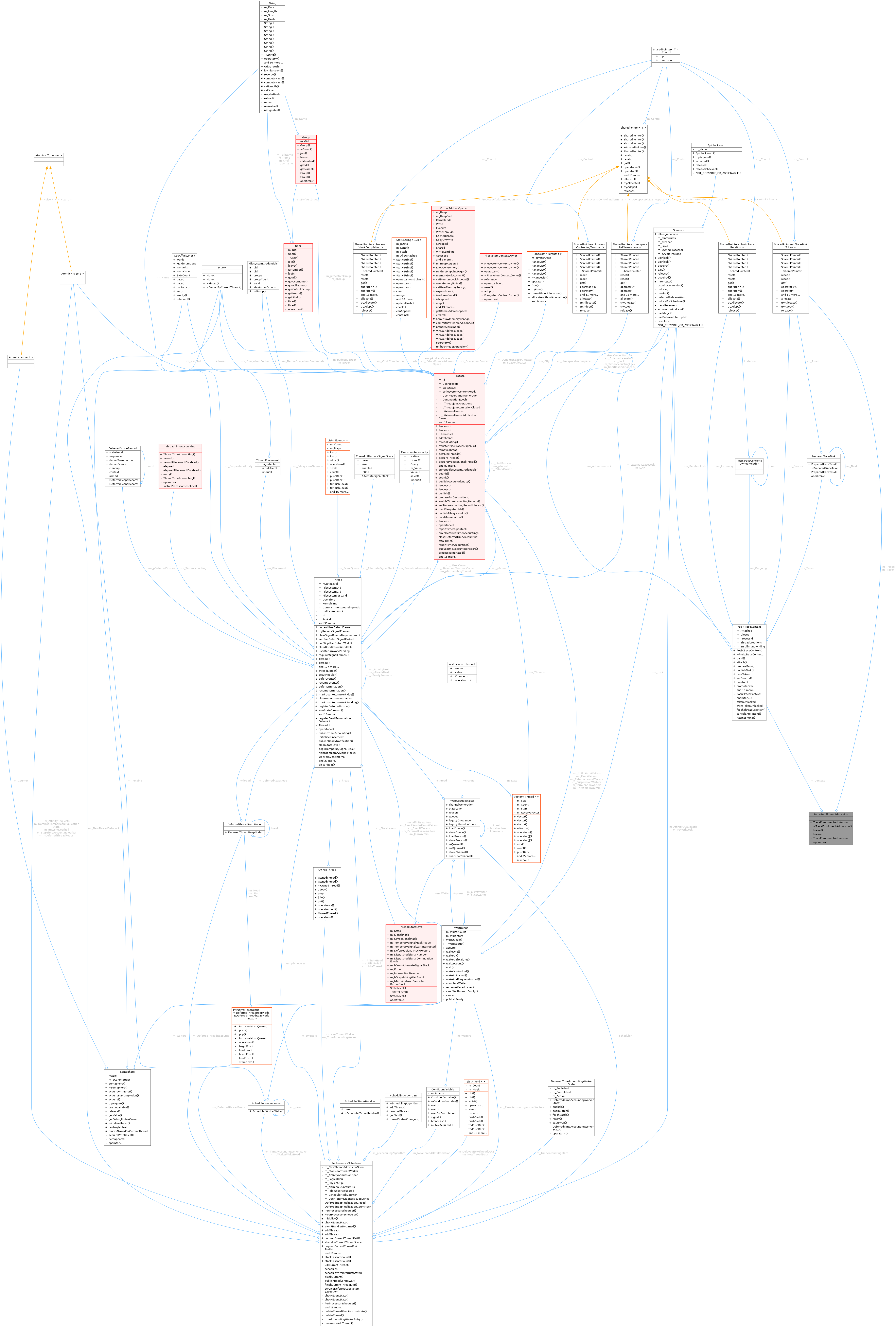 Collaboration graph