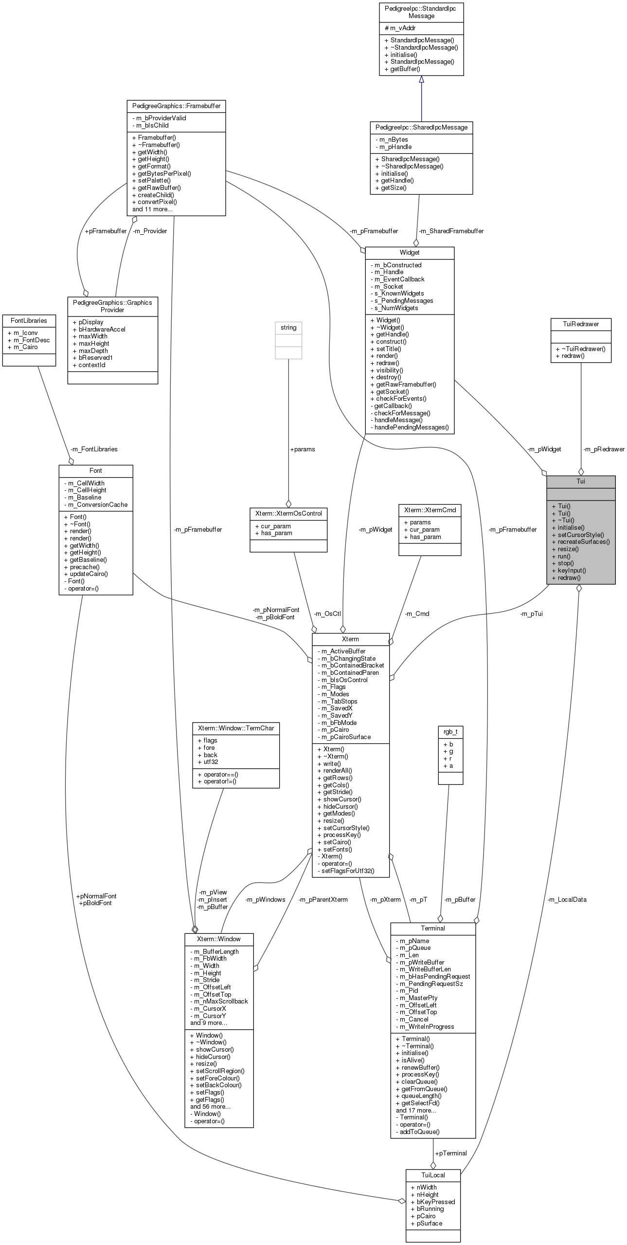 Collaboration graph